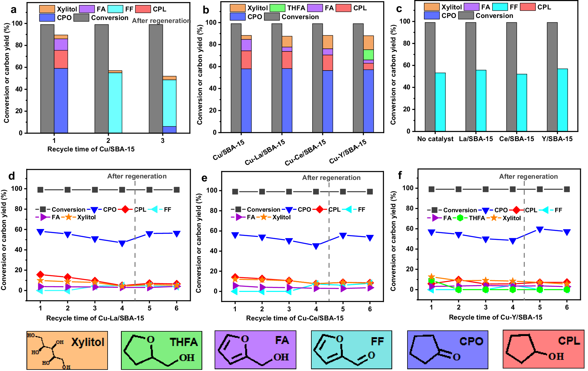 Fig. 2: Catalytic conversion of xylose over the Cu/SBA-15, X/SBA-15 and Cu-X/SBA-15 (X = La, Ce, Y) catalysts.