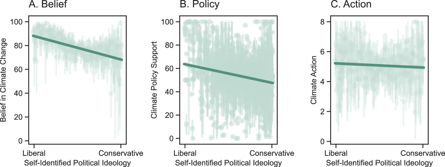 The differential impact of climate interventions along the political divide  in 60 countries | Nature Communications