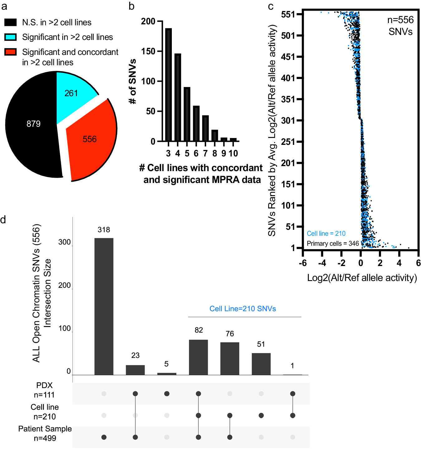 Fig. 3: Identification of functional regulatory variants with reproducible and concordant effects in allele-specific stimulation of transcriptional activity.