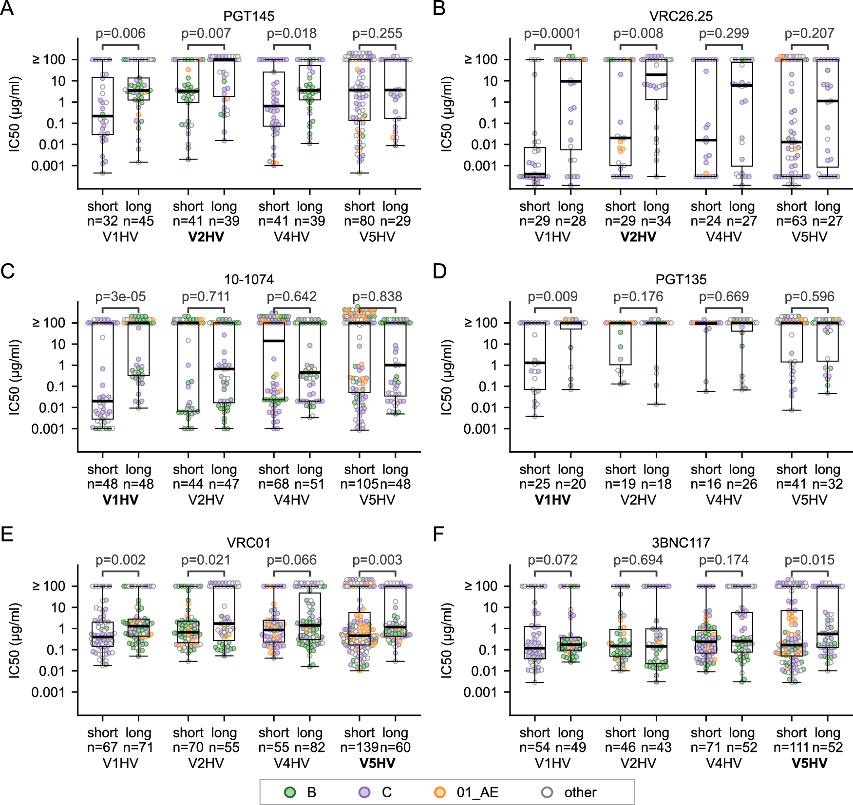 Fig. 2: Comparison of the bnAb sensitivity for HIV-1 Env with short (≤ 5 percentile) or long (≥ 95 percentile) hypervariable (HV) loops.