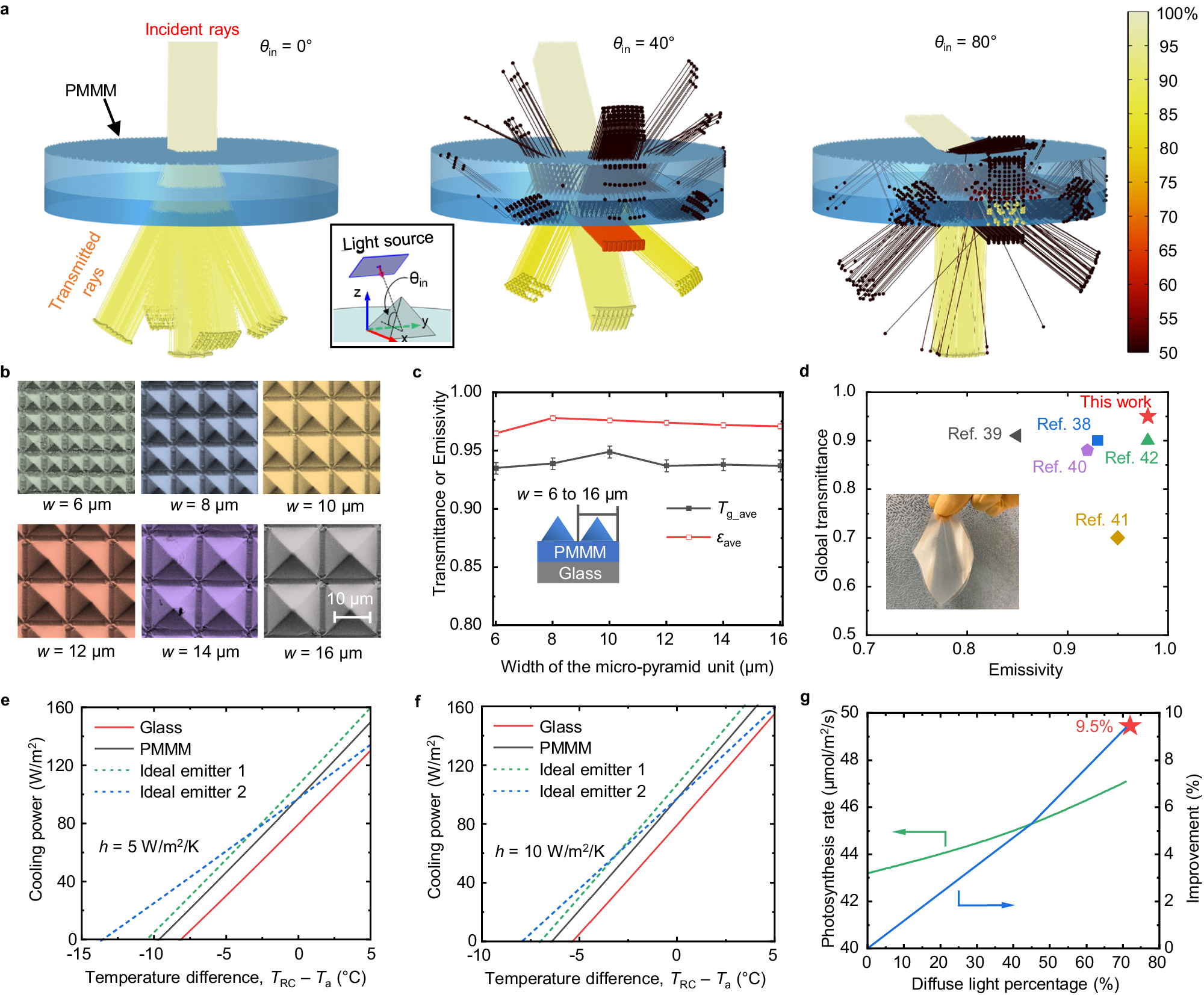 Fig. 3: Polymer-based micro-photonic multi-function metamaterials (PMMM) working principle, radiative cooling performance and light diffusion.