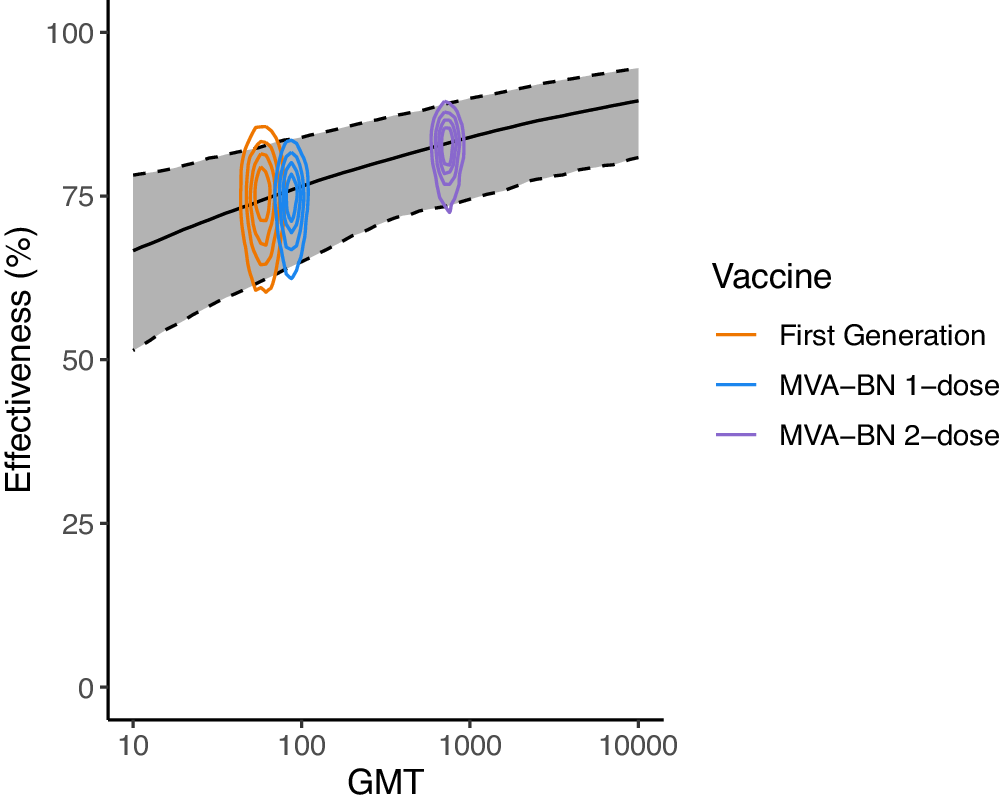 Fig. 3: Relationship between vaccine effectiveness and the vaccinia-binding GMT.