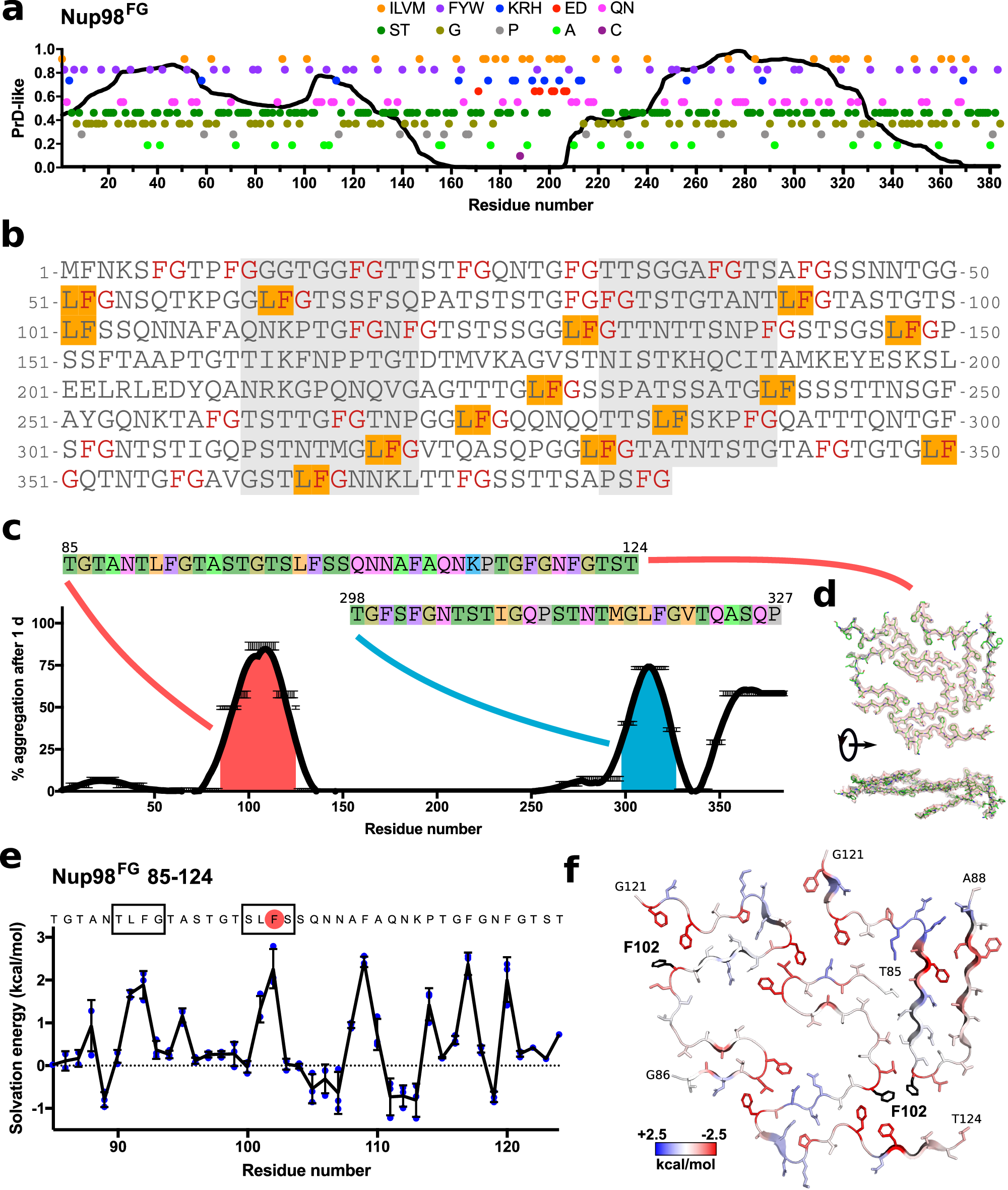 Fig. 1: Nup98 aggregation propensity depends on the primary sequence.