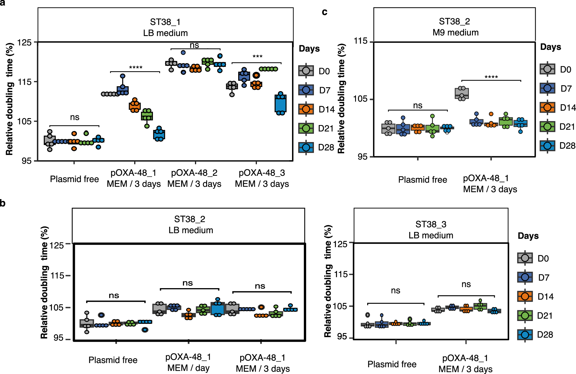 Fig. 3: Experimental evolution of pOXA-48_transconjugants depends on plasmid structure and plasmid-induced fitness cost.