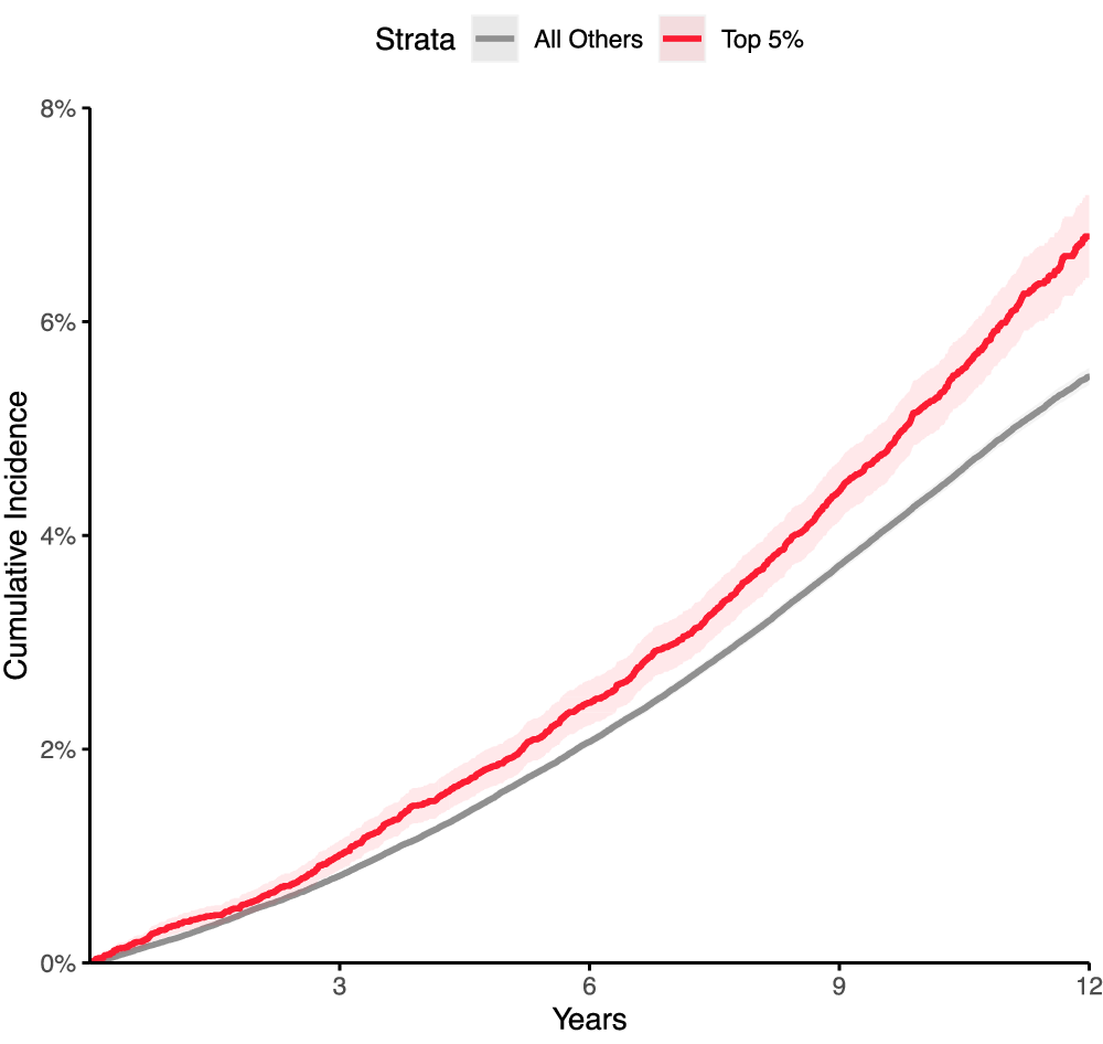 Fig. 6: Incident, atrial fibrillation risk, stratified by left atrial polygenic score.