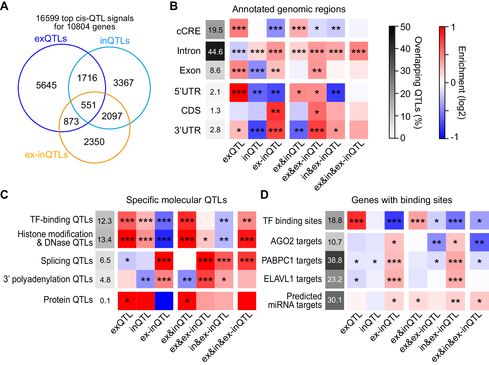 Fig. 2: Sharing between top cis-QTL signals, and location within specific genomic regions, overlap with other molecular QTLs, and with genes with certain binding sites.