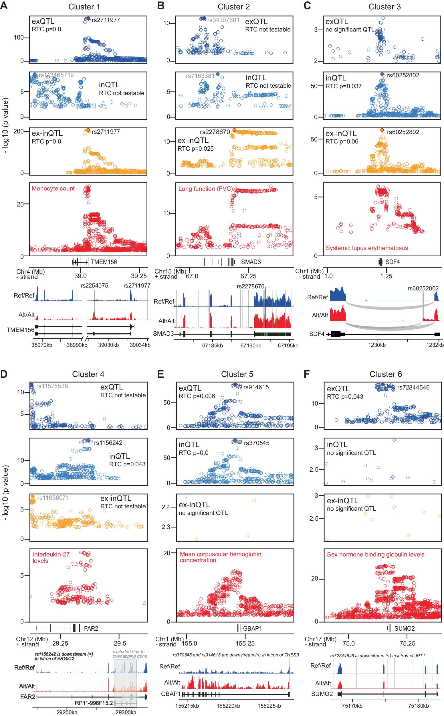 Fig. 5: Examples for cis-QTLs from different clusters colocalizing with GWAS variants.