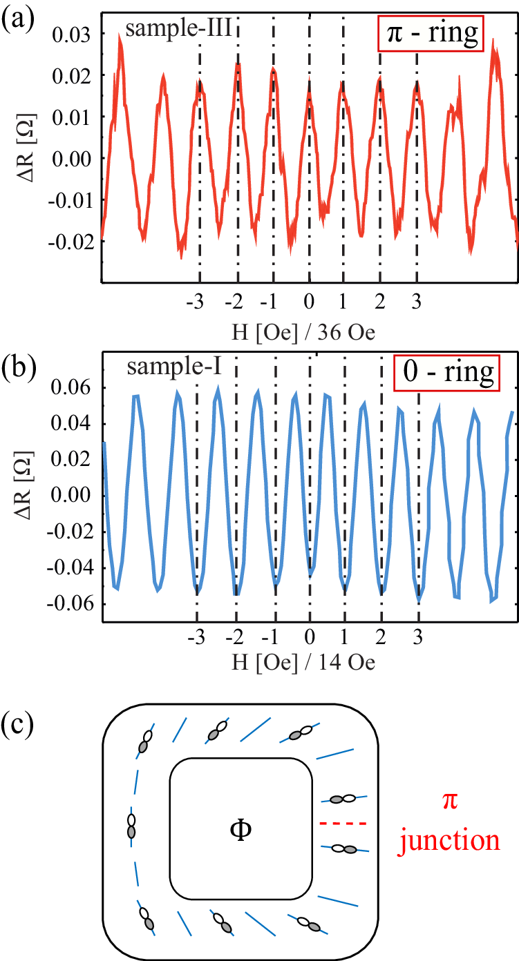 Fig. 3: π-shift in the Little–Parks oscillations.