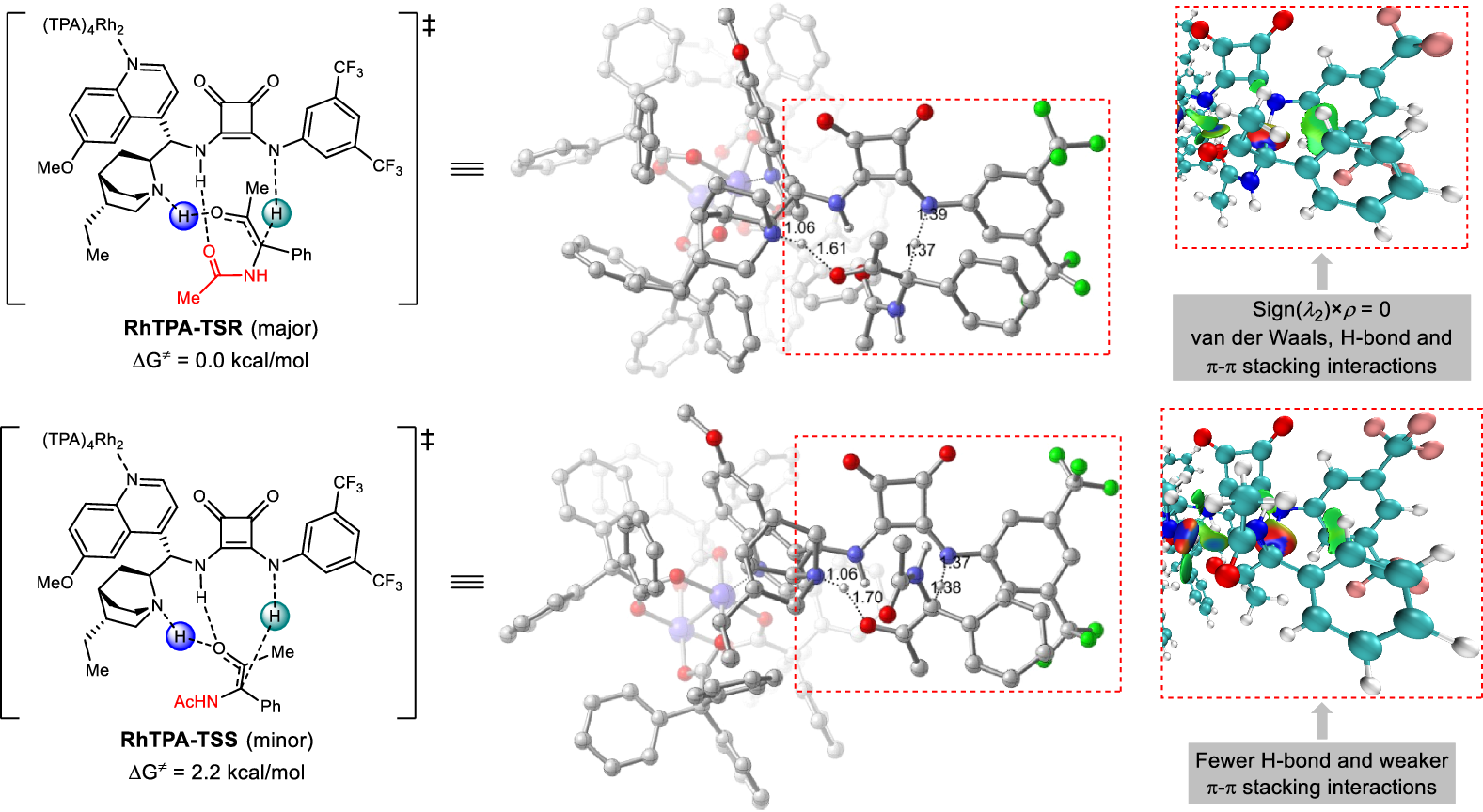 Fig. 6: DFT study and IGMH analysis.