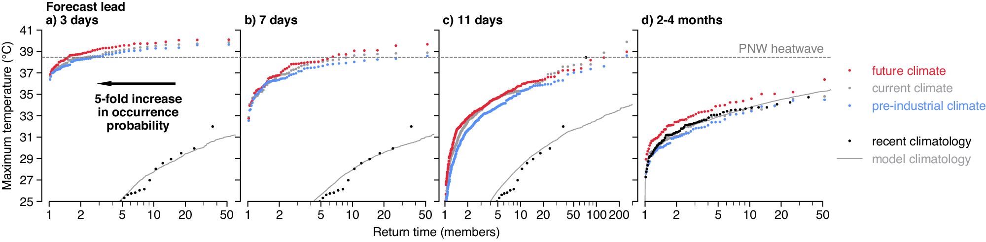 Fig. 3: Return-time diagram of the Pacific Northwest (PNW) heatwave in the operational and counterfactual forecast ensembles.