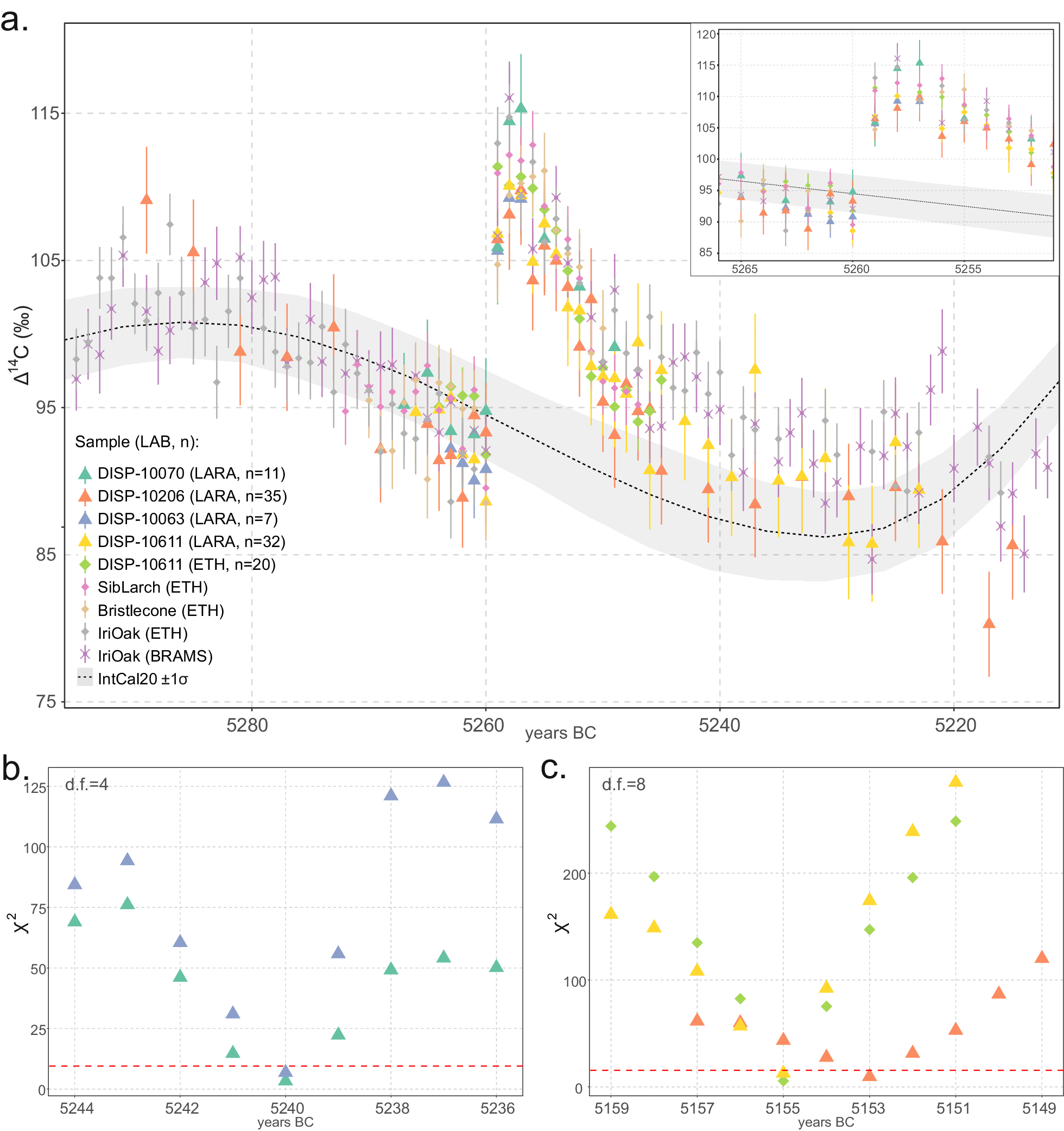Fig. 3: Scatter plot of Δ14C data from Dispilio against reference from Brehm et al.22 and IntCal2070, and best last ring-fit for the dated wood samples (χ2).