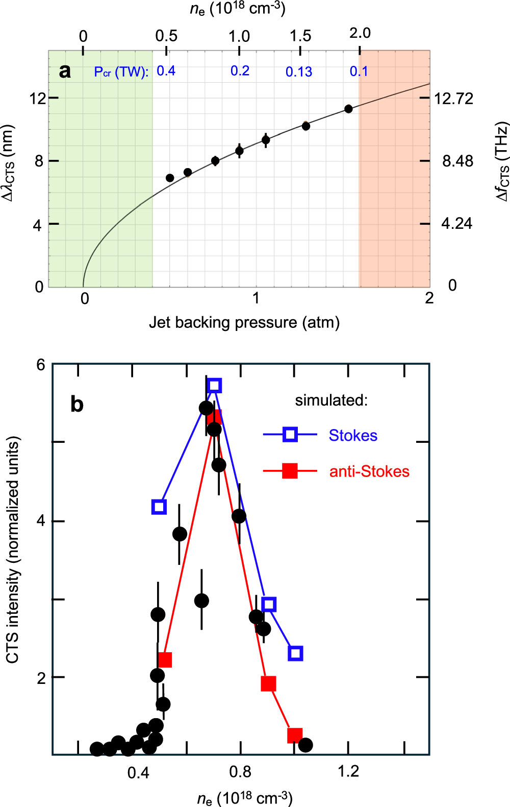 Fig. 3: Quantitative ne-dependence of CTS.