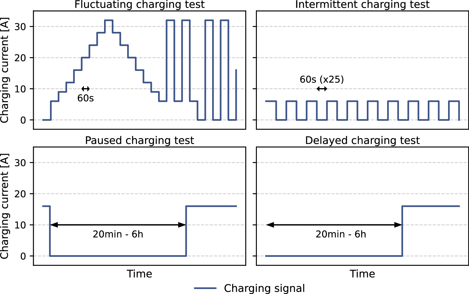 Fig. 1: Overview of the different smart charging tests in the charging protocol at the ElaadNL Testlab.