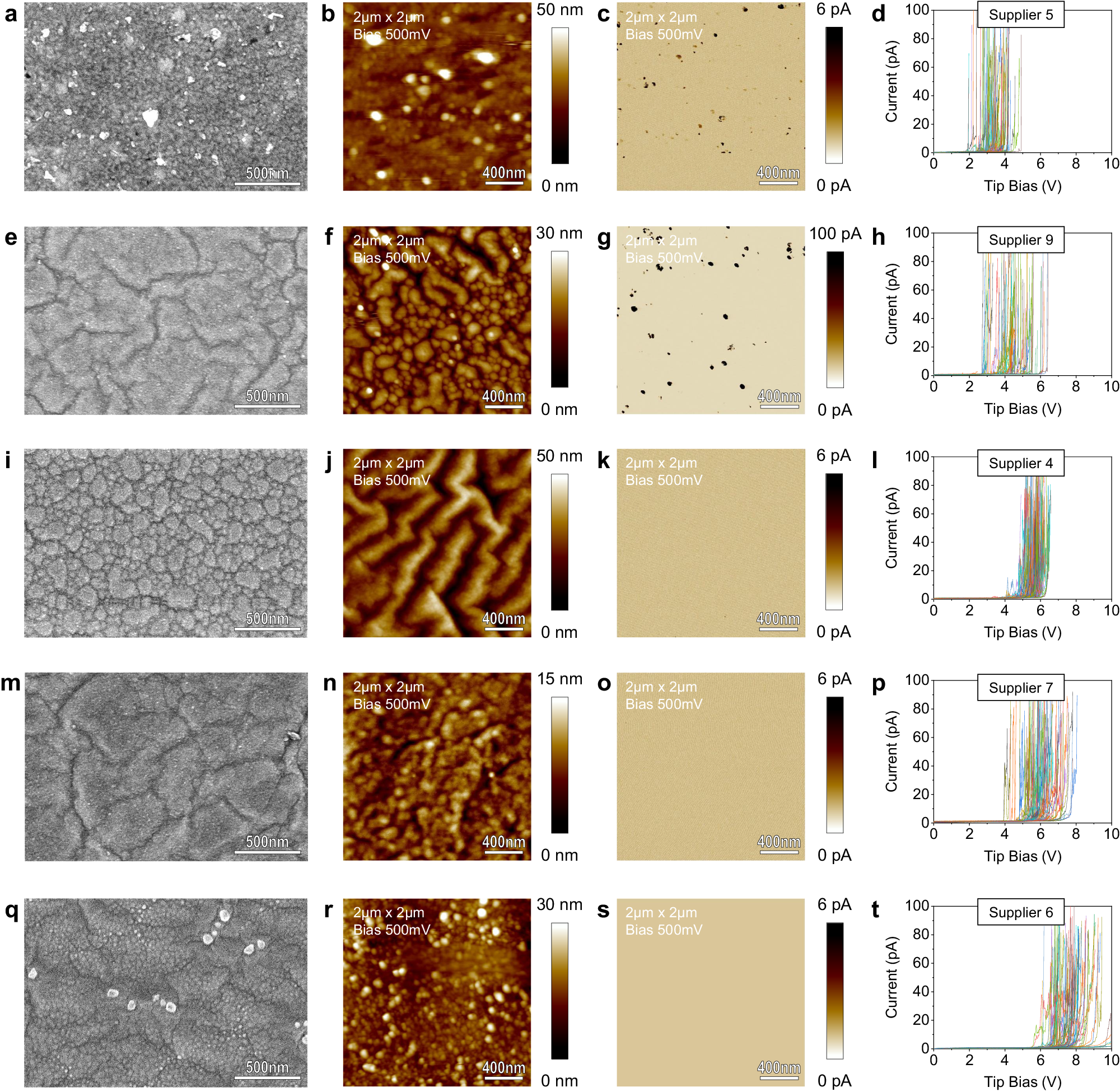 Fig. 5: Characterization of commercial CVD-grown multilayer h-BN from Suppliers 4–7, and 9.