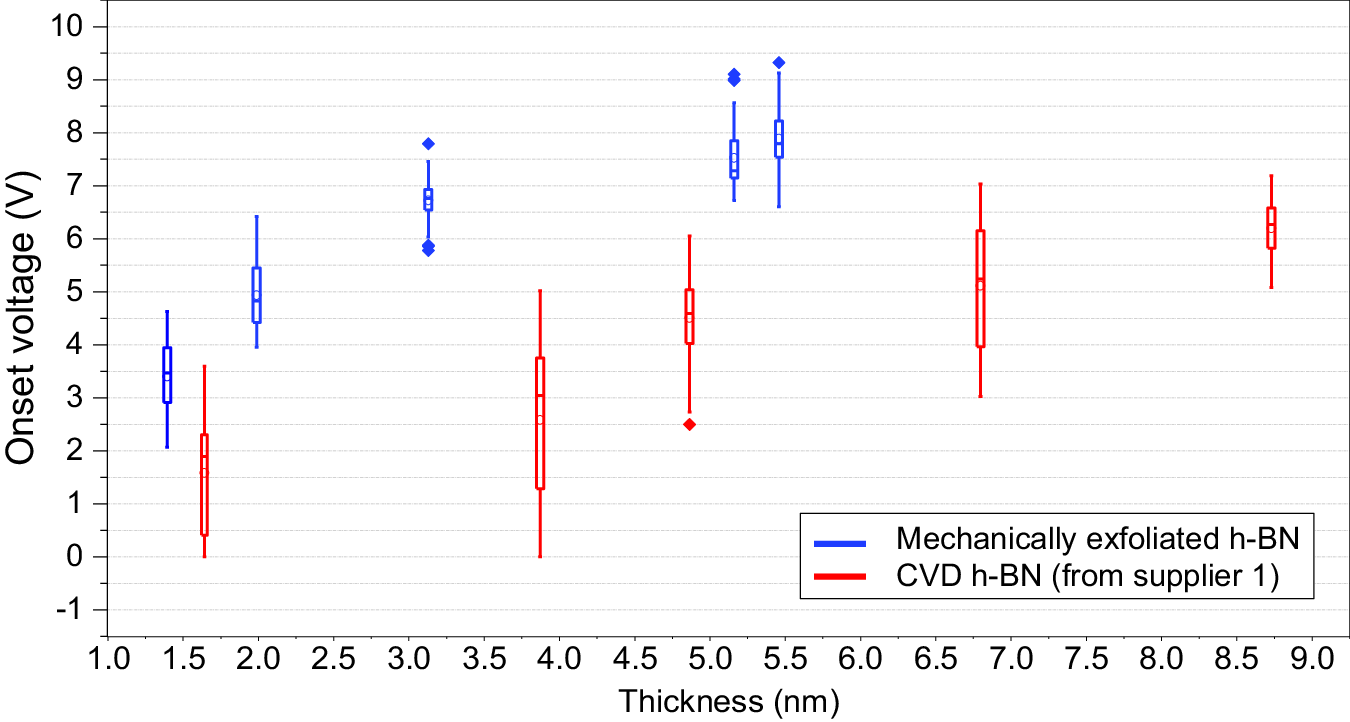 Fig. 7: Benchmarking the insulating properties of CVD h-BN.