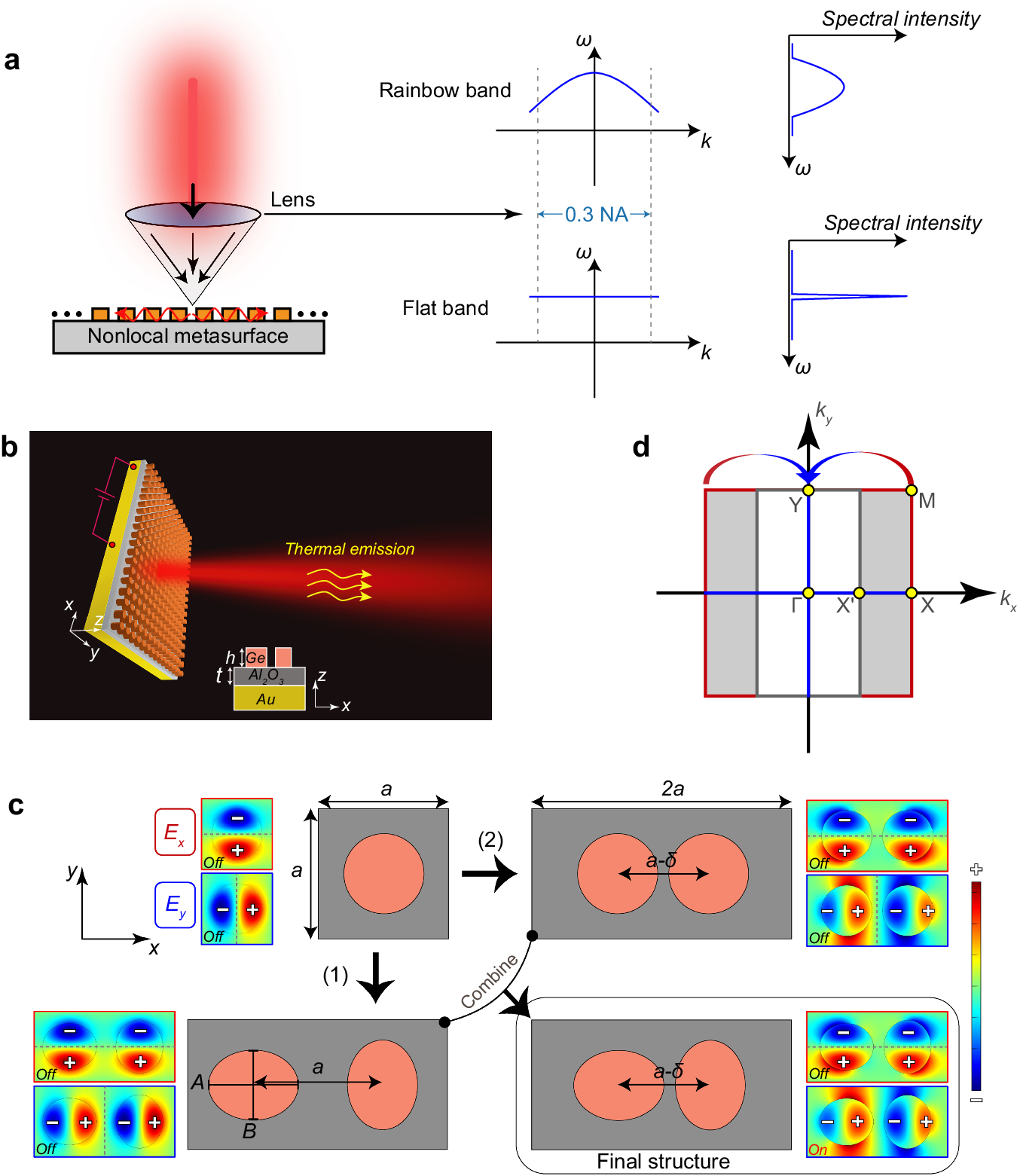 Ultra-narrowband and rainbow-free mid-infrared thermal emitters enabled by  a flat band design in distorted photonic lattices | Nature Communications