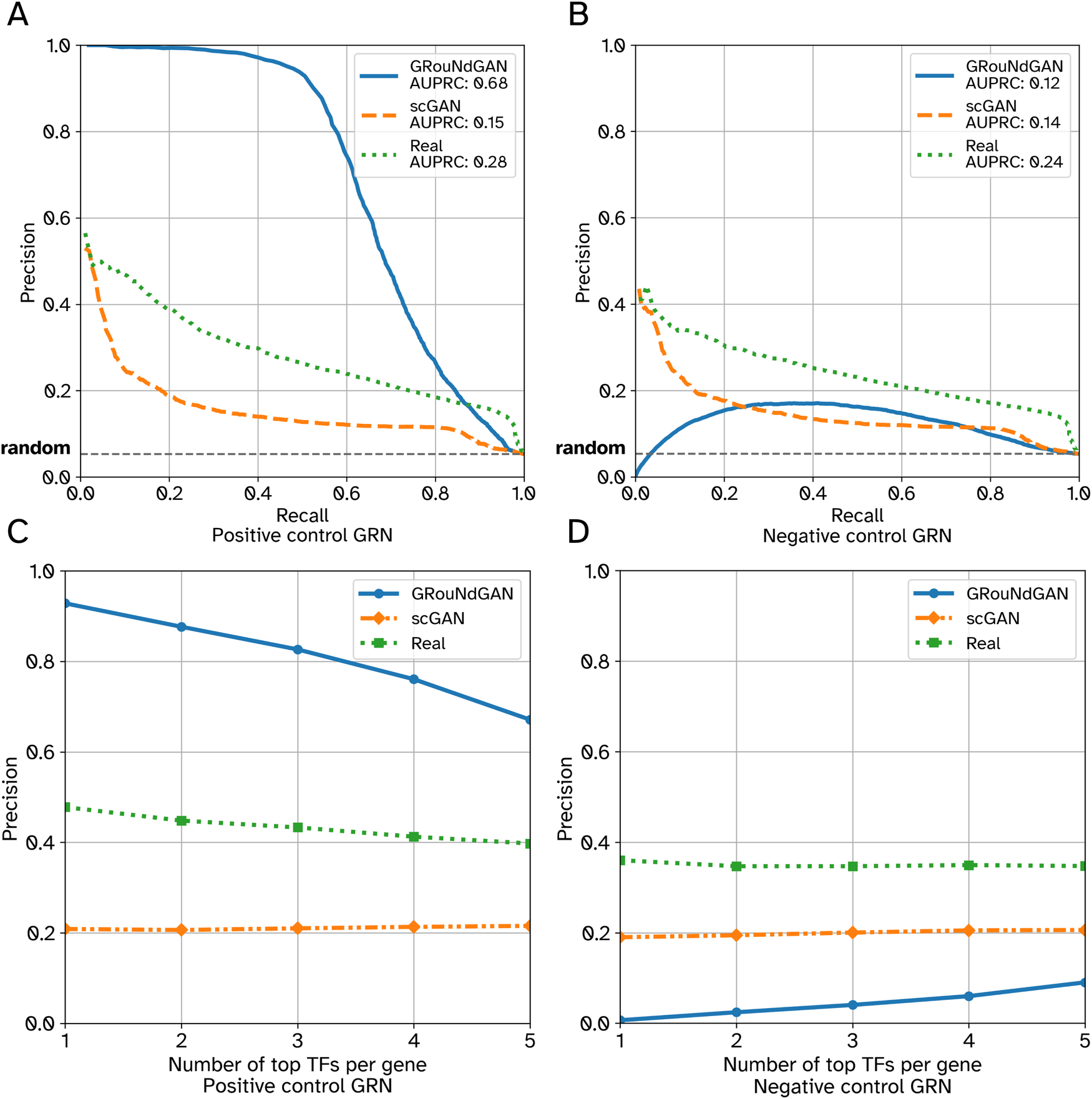 Fig. 3: Performance of GRNBoost2 in recovering the imposed edges versus unimposed edges (PBMC-CTL).