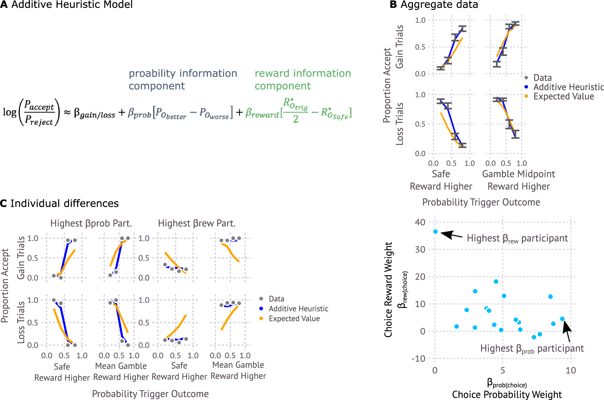 Fig. 2: Additive heuristic model.