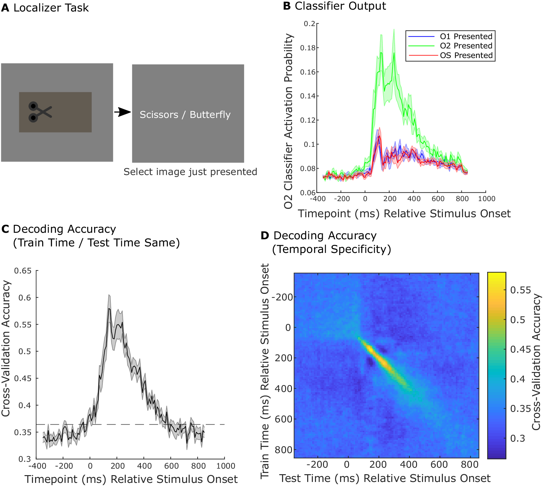 Fig. 3: Decoding stimulus representations from MEG.