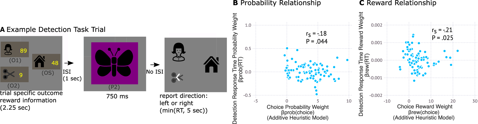 Fig. 6: Perceptual detection task provides conceptual replication of key findings.
