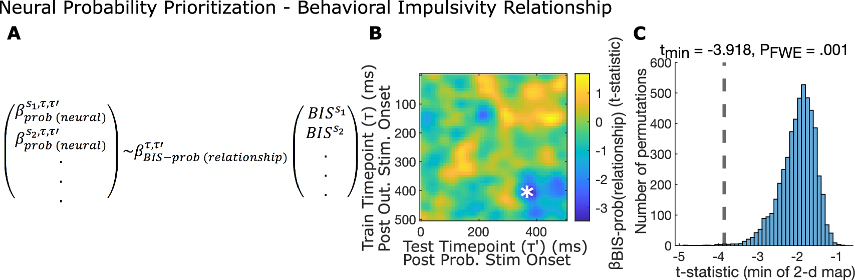 Fig. 7: Higher behavioral impulsivity is associated with less relative activation of high probability outcomes.