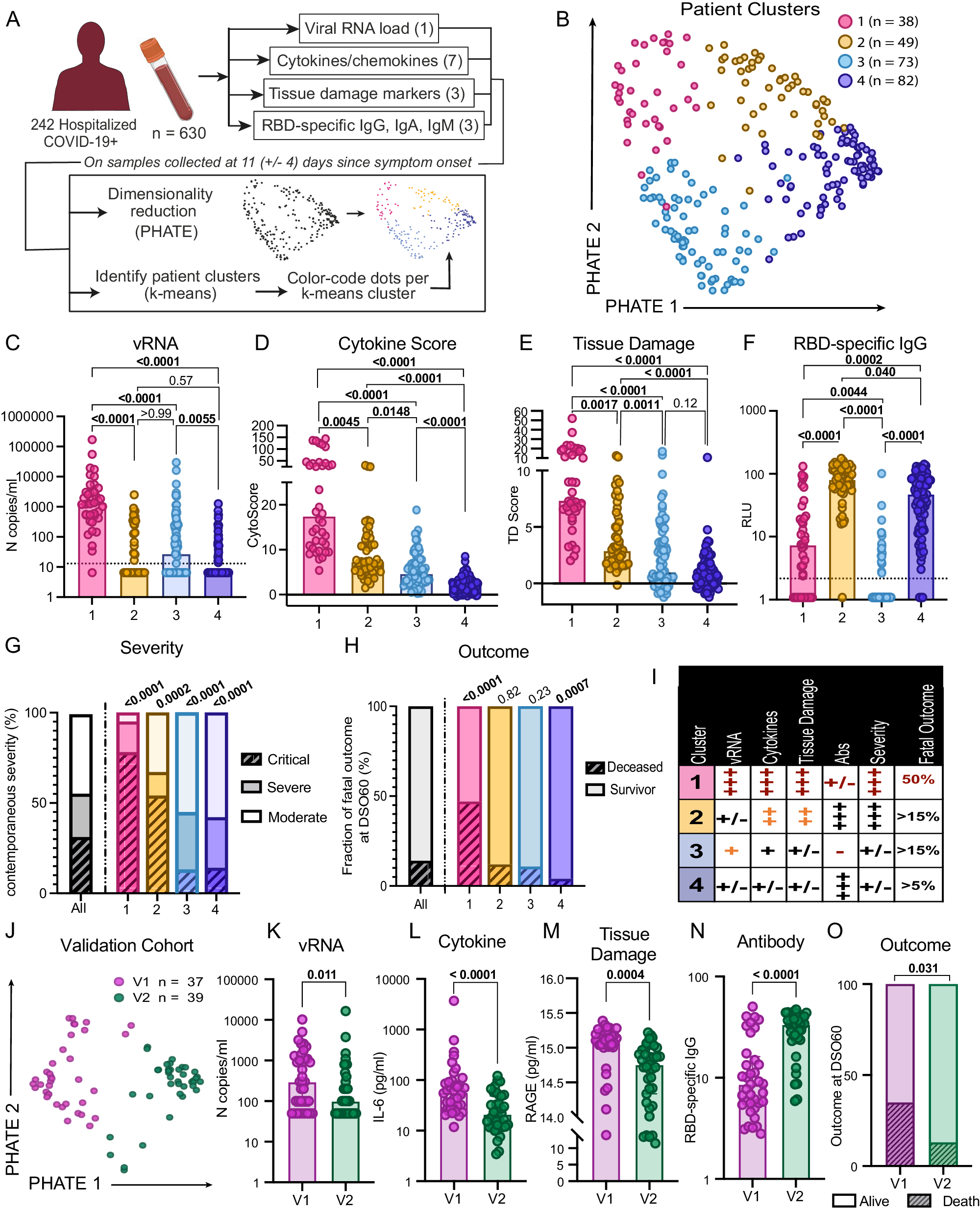 Fig. 1: Hospitalized patients display four distinct endotypes of early plasma immunovirological profiles following SARS-CoV-2 infection.