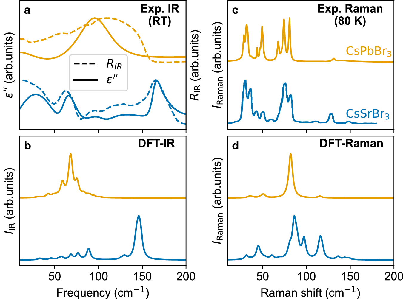 Fig. 3: Lattice dynamics at lower temperatures.