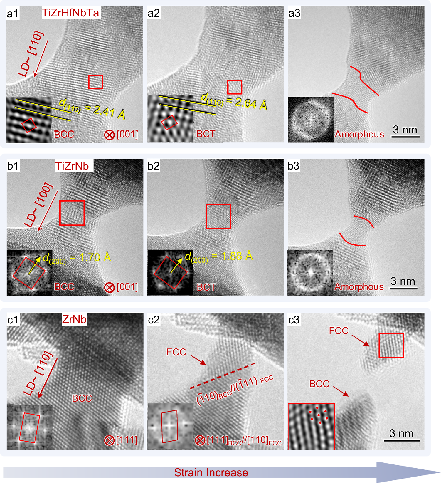 Fig. 2: Strain-induced lattice evolution of various samples with a different number of principal elements.