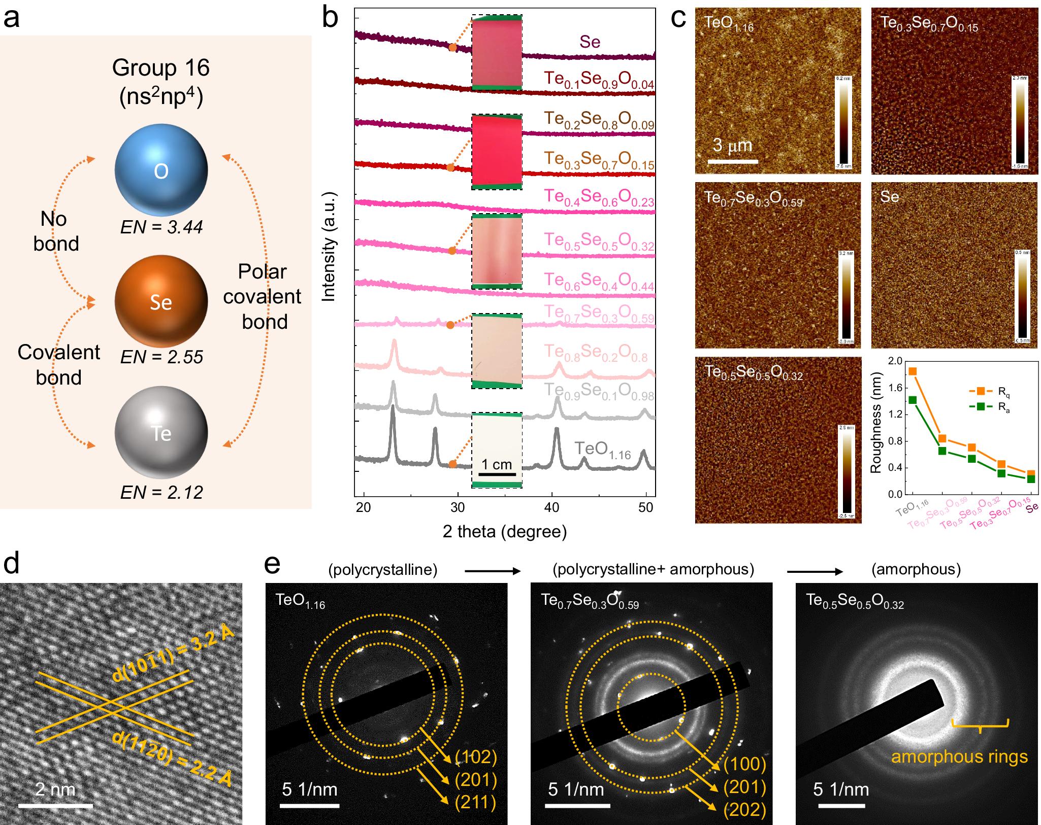 Fig. 1: TeSeO synthesis and microstructure characterization.
