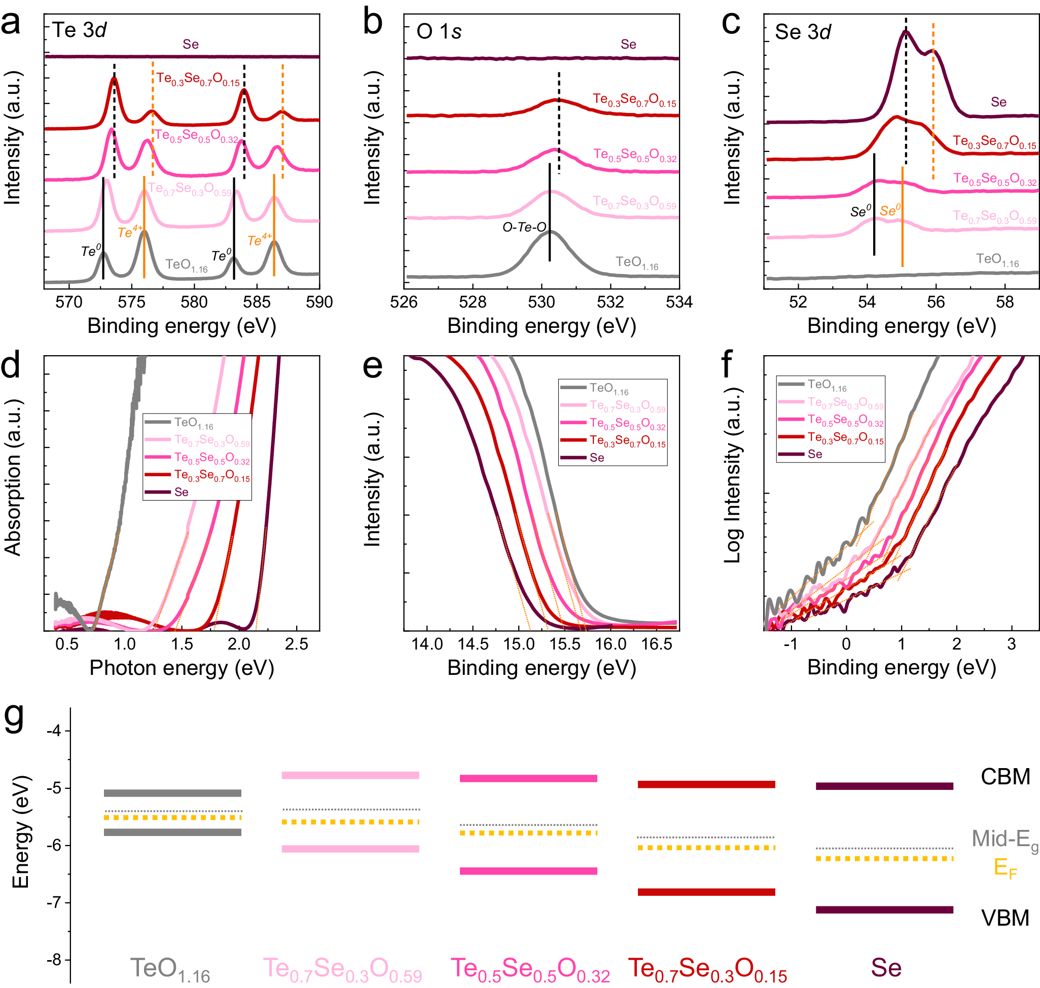 Fig. 2: Chemical bonding and band structure of TeSeO.
