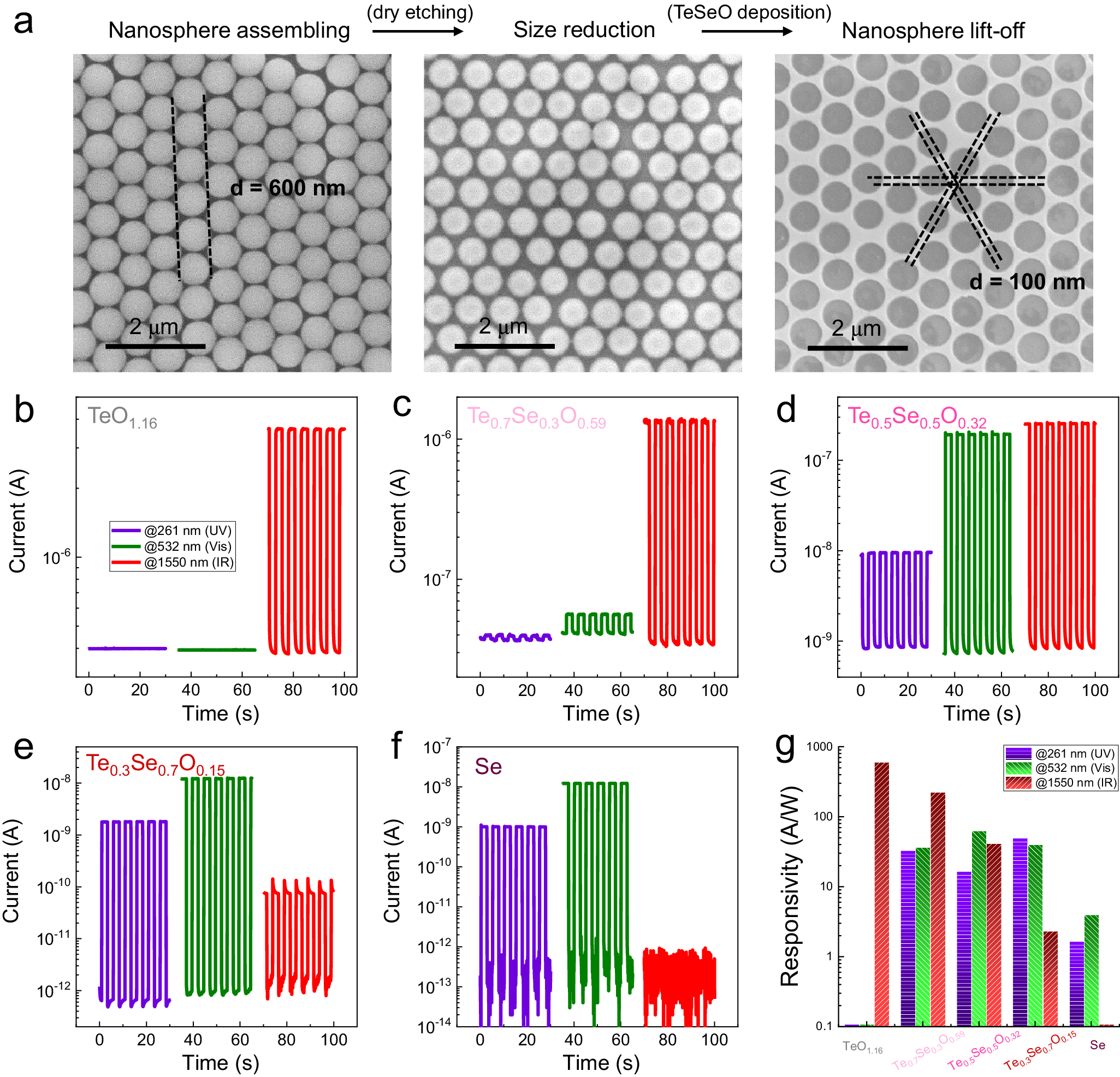Fig. 4: Nanopatterned TeSeO and broadband photodetection.