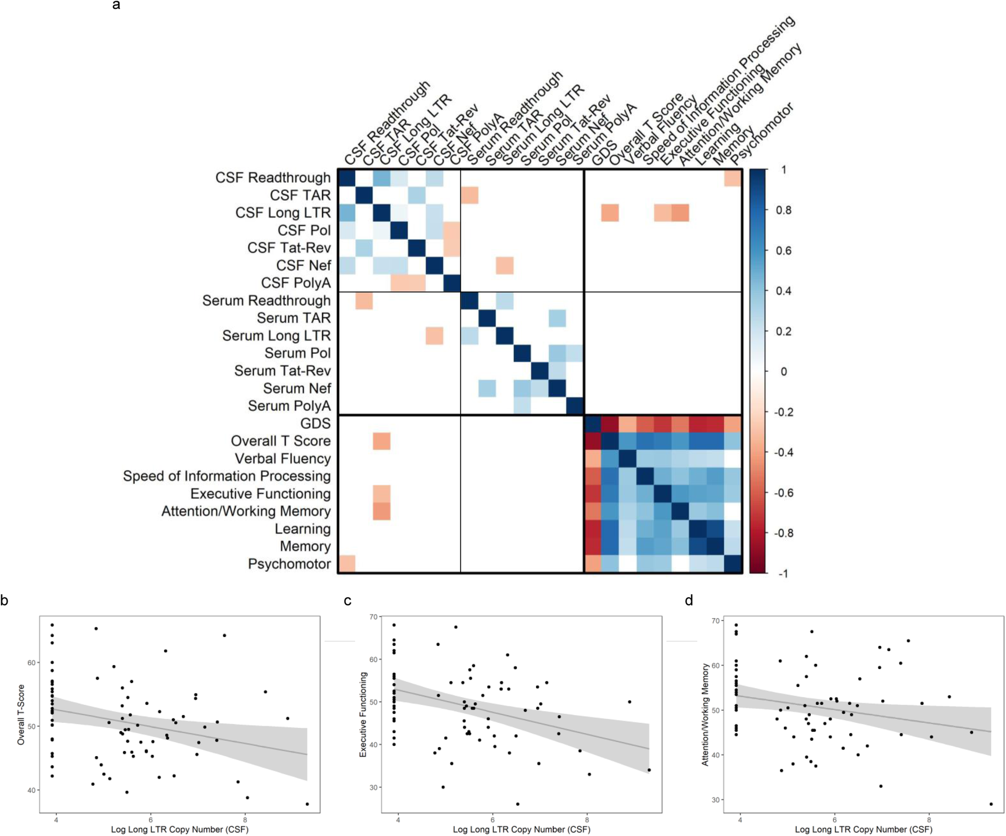 Fig. 3: EV HIV RNA copy number is correlated with neurocognitive impairment.