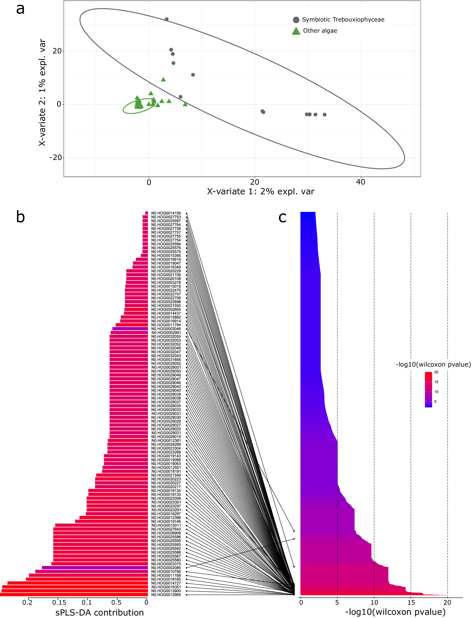 Fig. 2: Sparse PLS-DA and Mann–Whitney-Wilcoxon results.