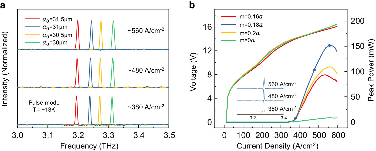 Fig. 3: Lasing spectra and L-I-V results of the SMDC TLs with different cavity parameters.