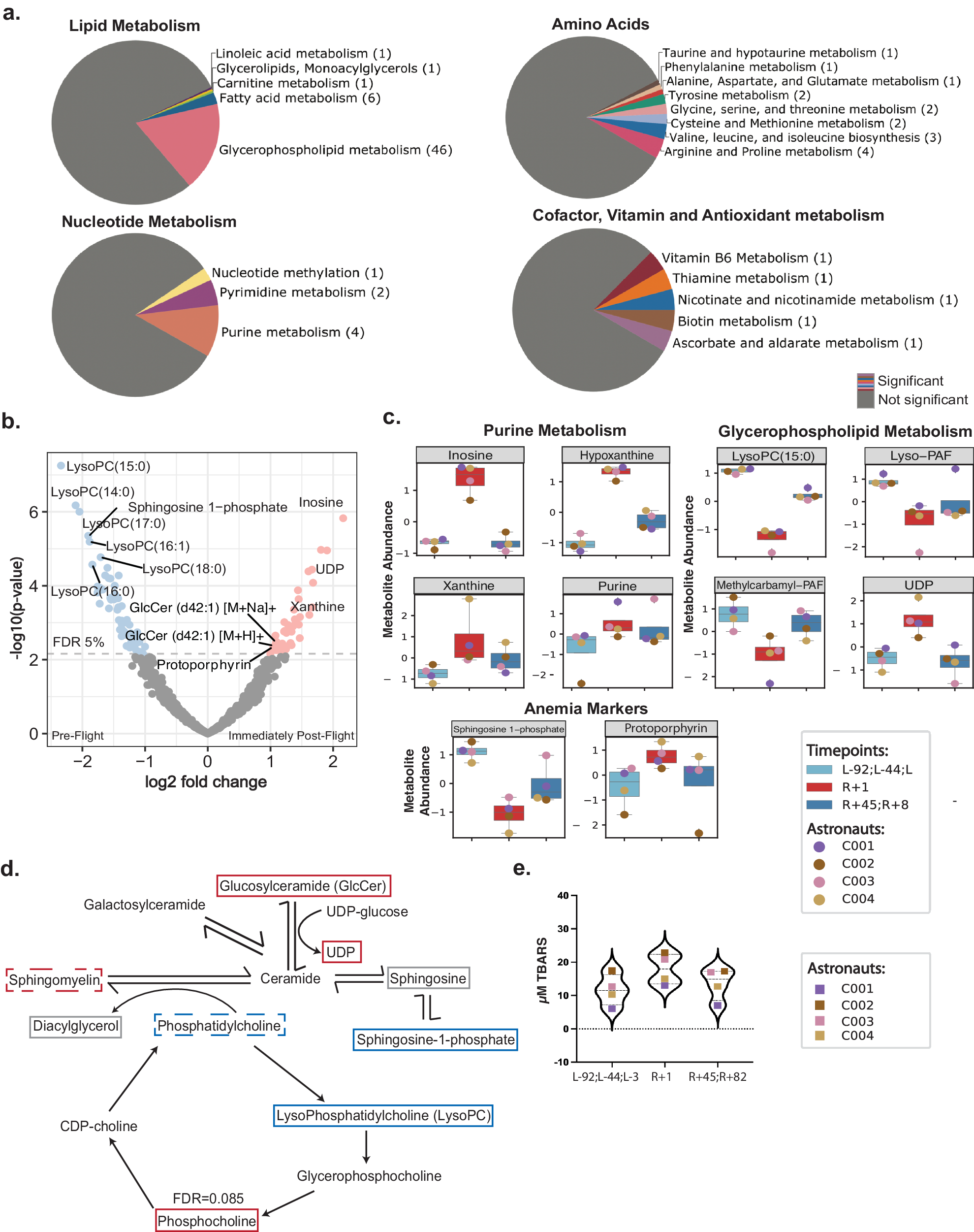 Fig. 2: Changes in plasma metabolites after 3-day spaceflight.