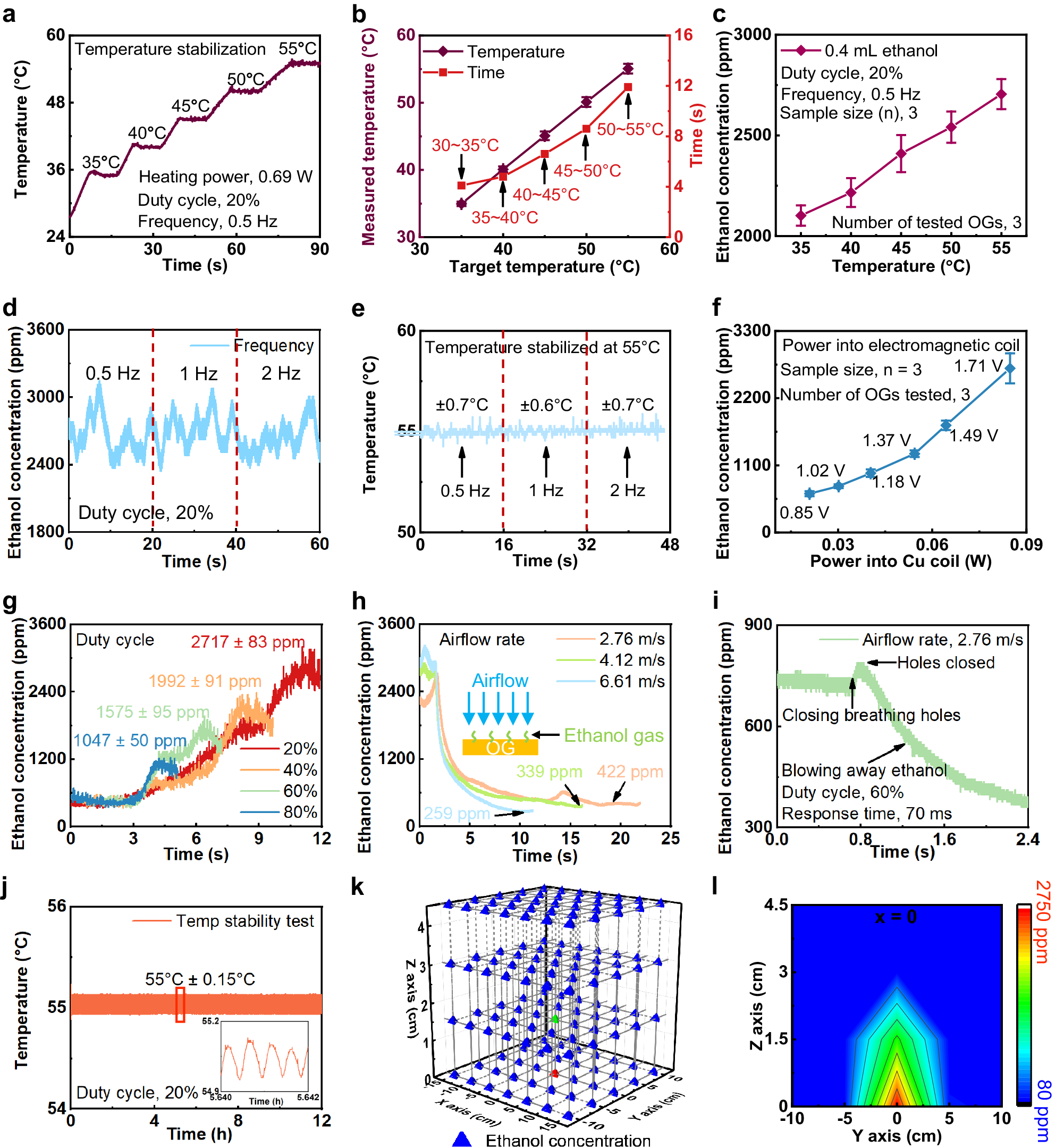 Fig. 2: Optimal electrical performance of the OGs.