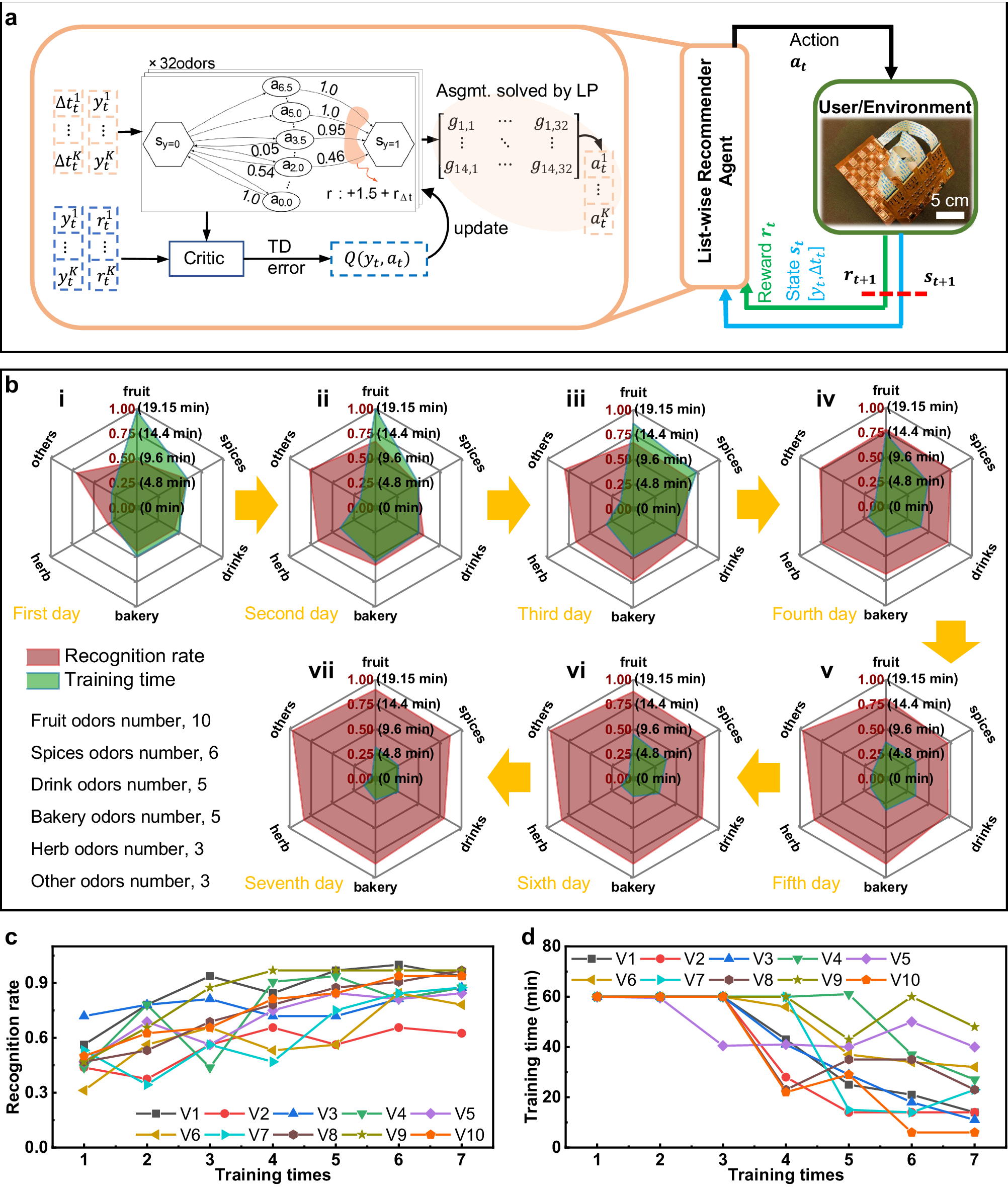 Fig. 6: One typical application of the AI-driven olfaction interface in olfaction enhancement.