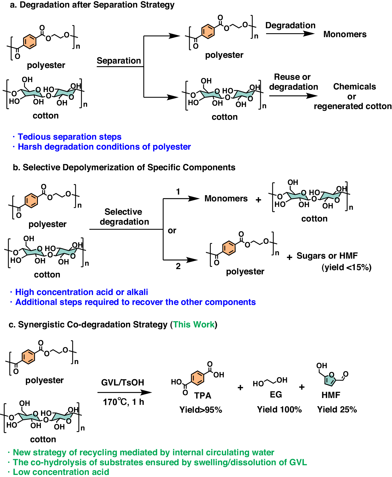 Fig. 1: Chemical recycling strategies of polyester/cotton blends.