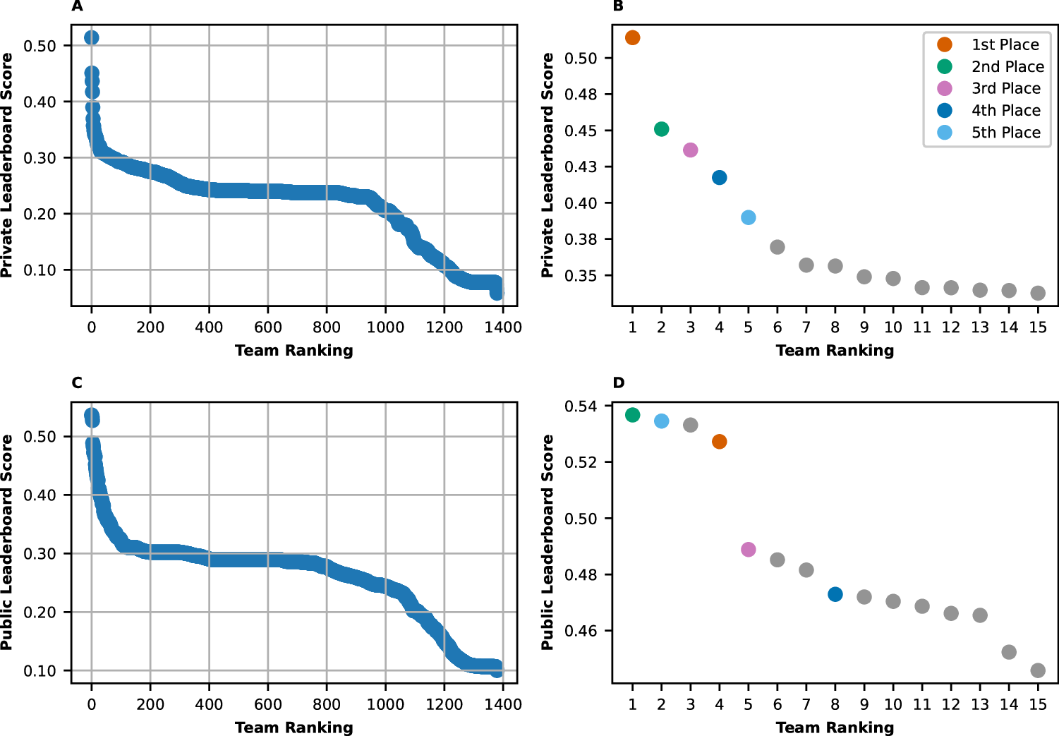 Fig. 1: Leaderboard scores as a function of team ranking.