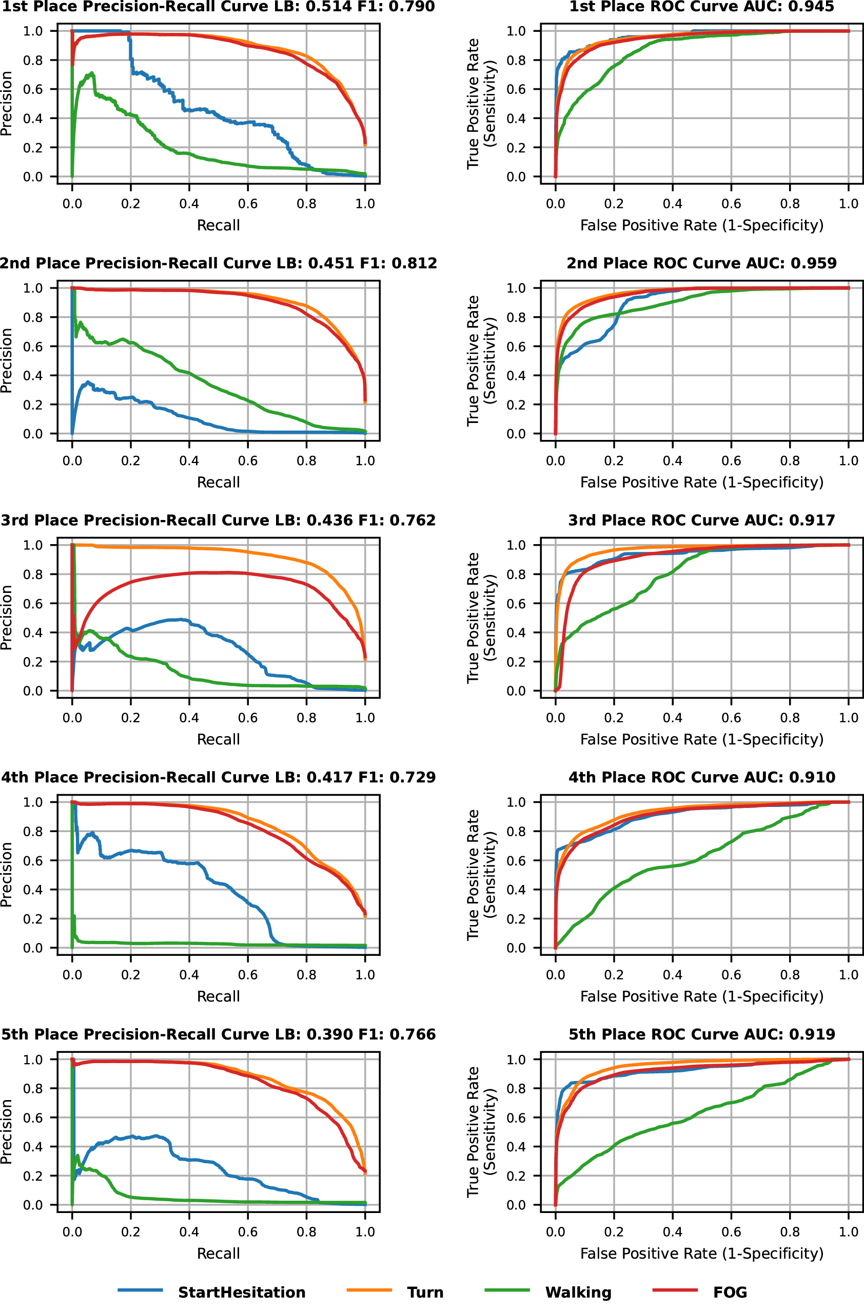 Fig. 2: Precision-recall and ROC curves of the winning models on the private test data.
