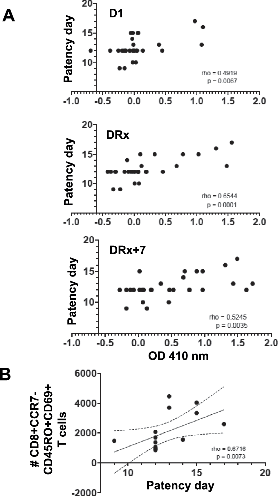 Fig. 5: Anti-CSP IgG levels and CD69 + CD8 + CCR7-CD45RO+ T cells are positively correlated with patency day.