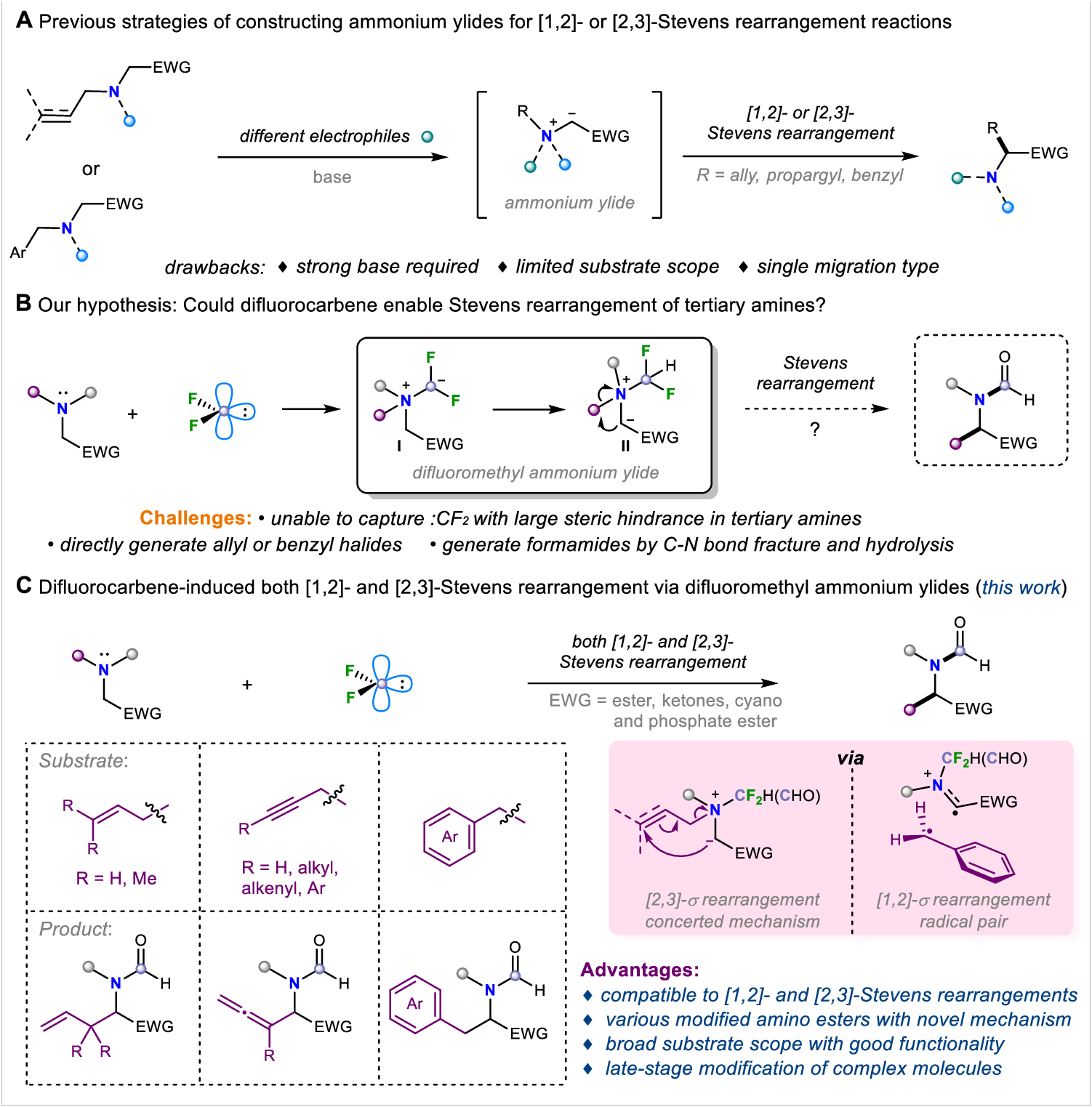 Fig. 1: Known strategies for Stevens rearrangements of tertiary amines and the progress of difluoromethyl ammonium salts.
