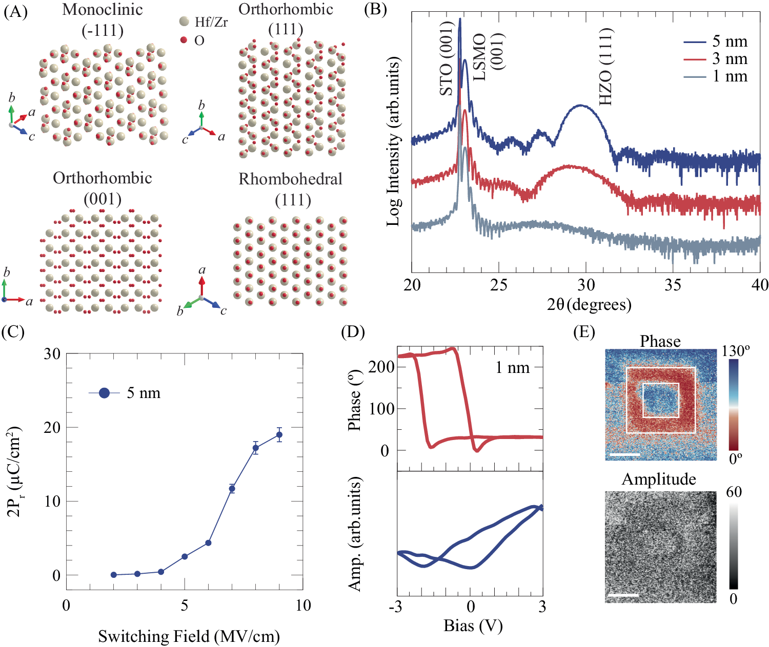Fig. 1: Structural and ferroelectric properties of ultrathin epitaxial HZO films.