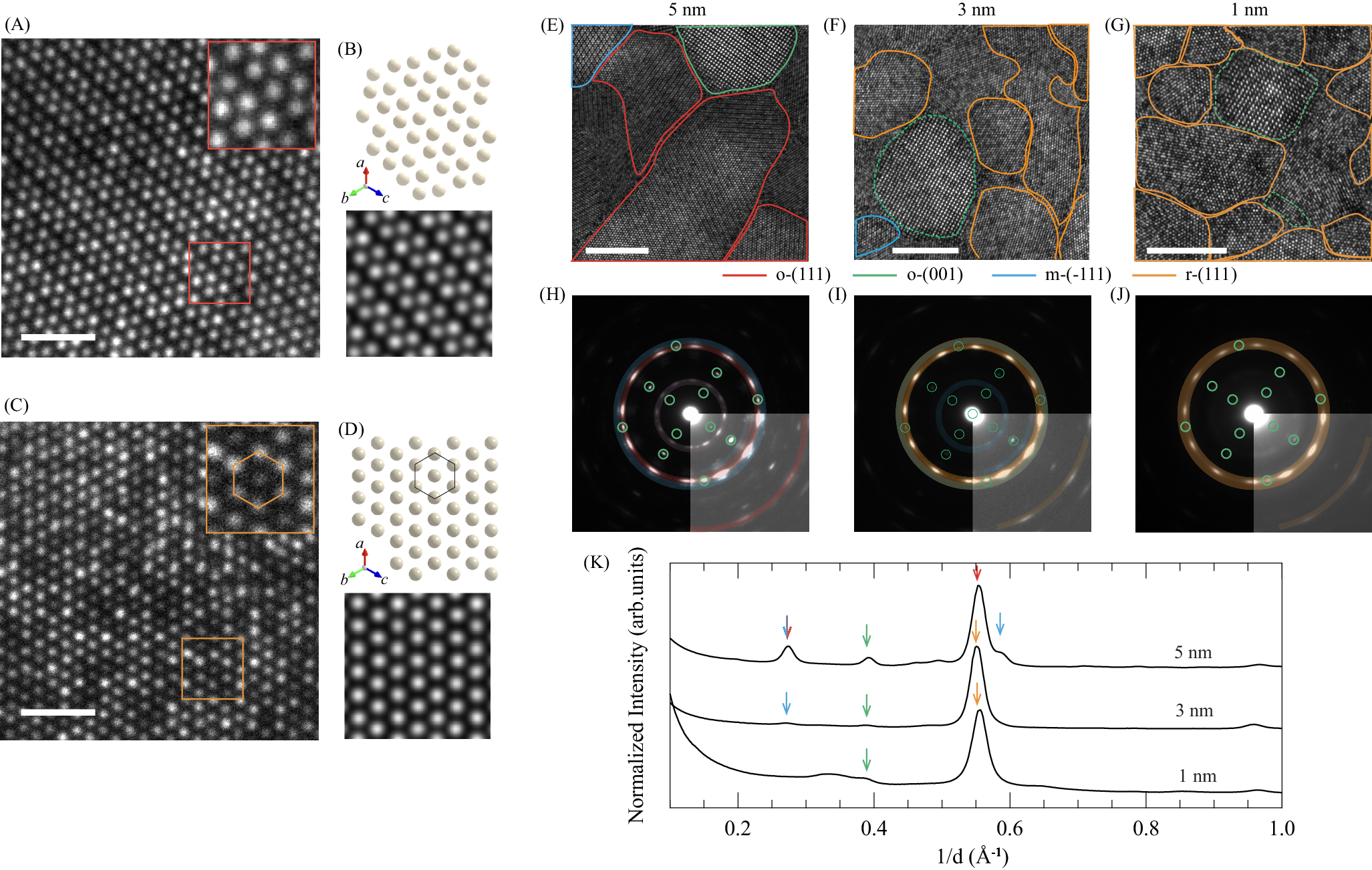 Fig. 3: Structural phase identification and distribution analysis of ultrathin HZO membranes.