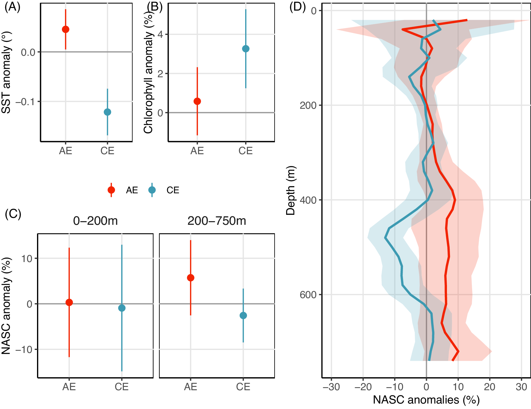 Fig. 2: Mean temperature, chlorophyll and acoustic responses in Cyclonic and Anticyclonic eddies.