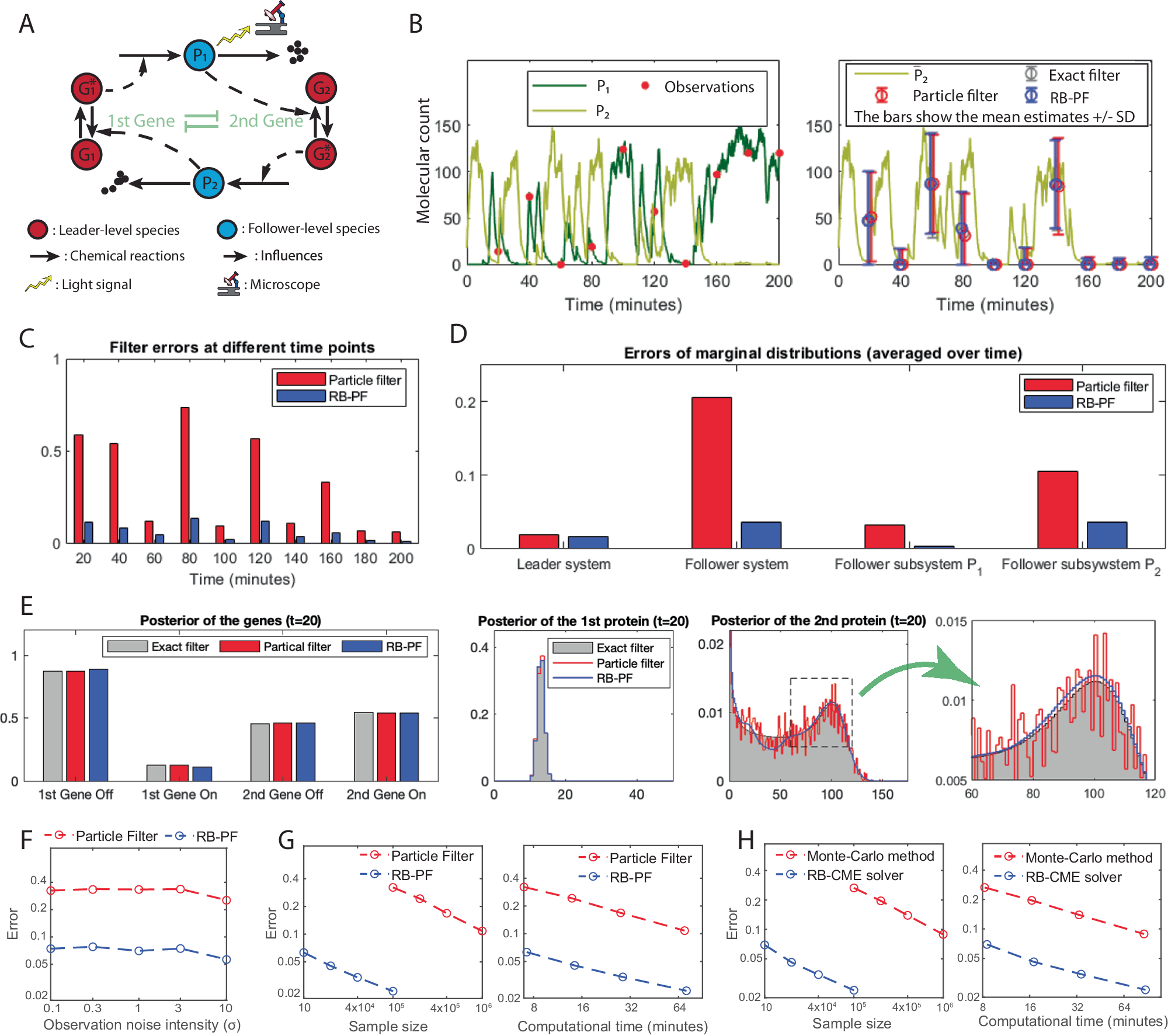 Fig. 6: Filtering results for the genetic toggle switch.