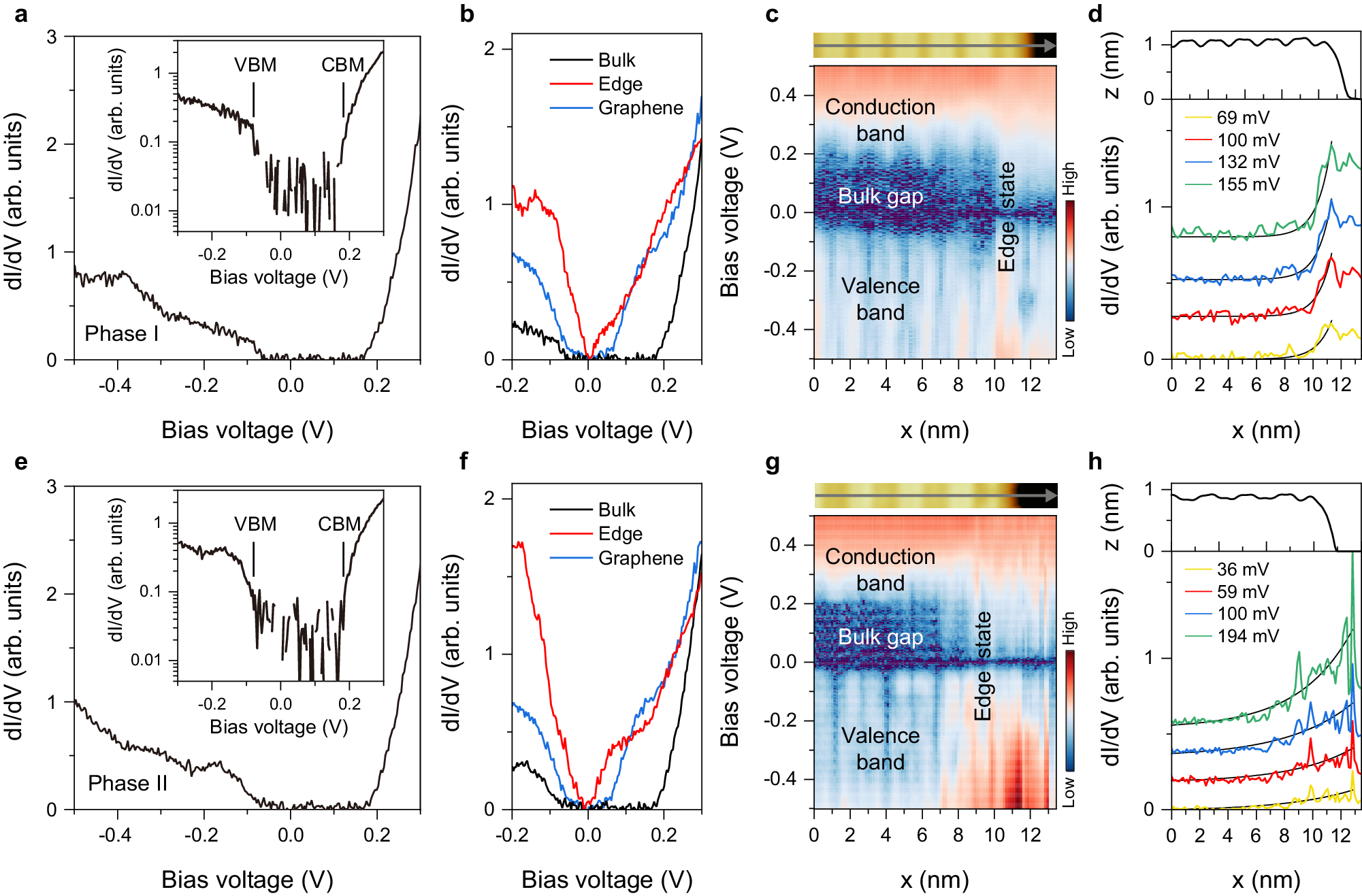 Fig. 3: Scanning tunneling spectroscopies on the ZrTe5 monolayers.