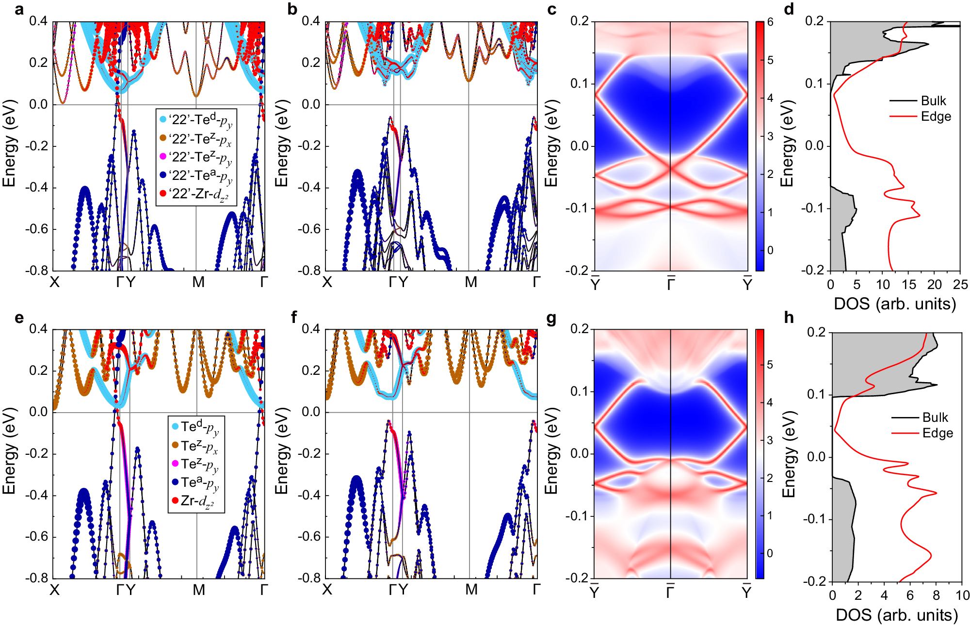 Fig. 4: Calculated electronic and topological properties of ZrTe5 monolayers.