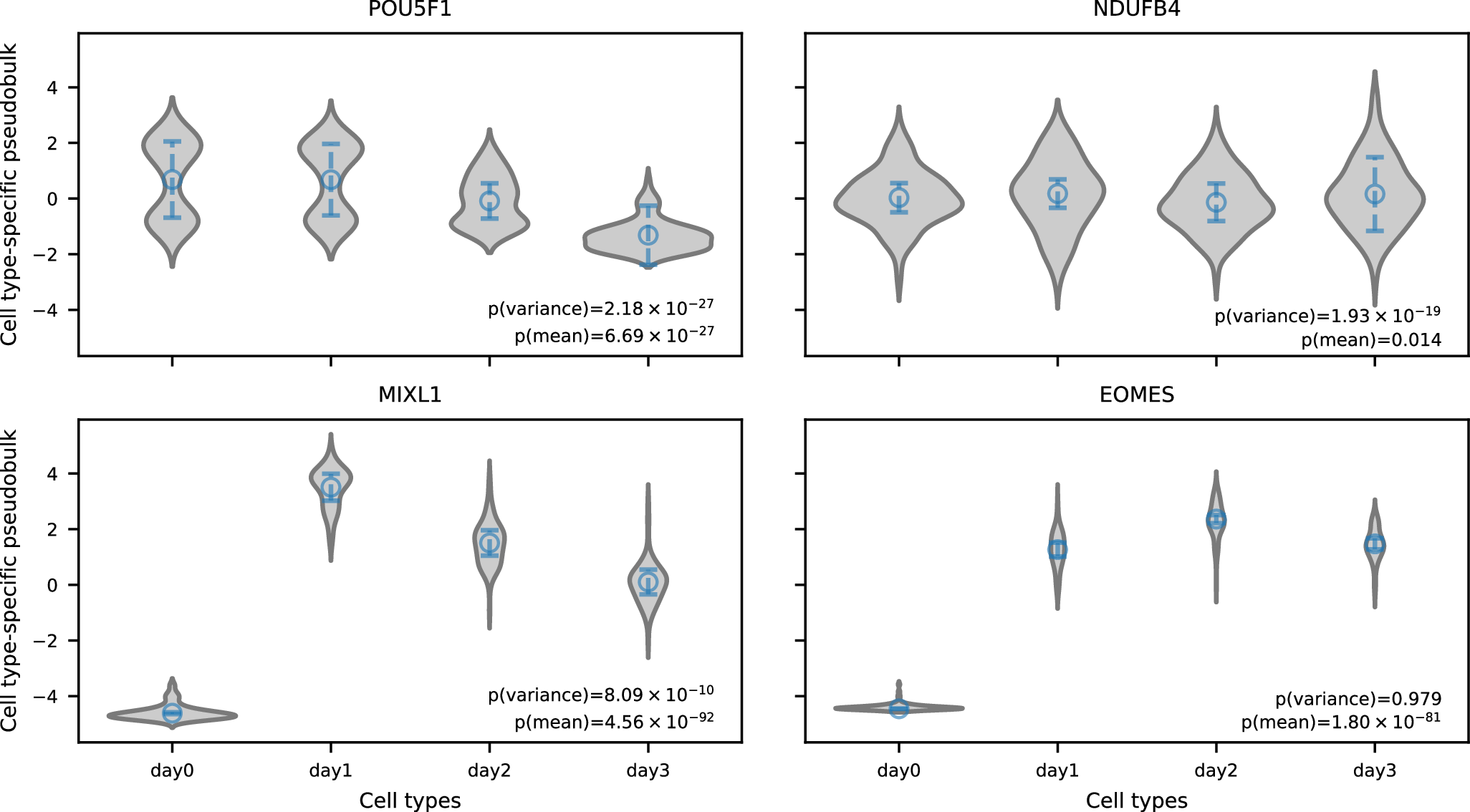 Fig. 5: Estimates of cell type fixed effect and cell type-specific variance for specific genes in REML with CTP data.