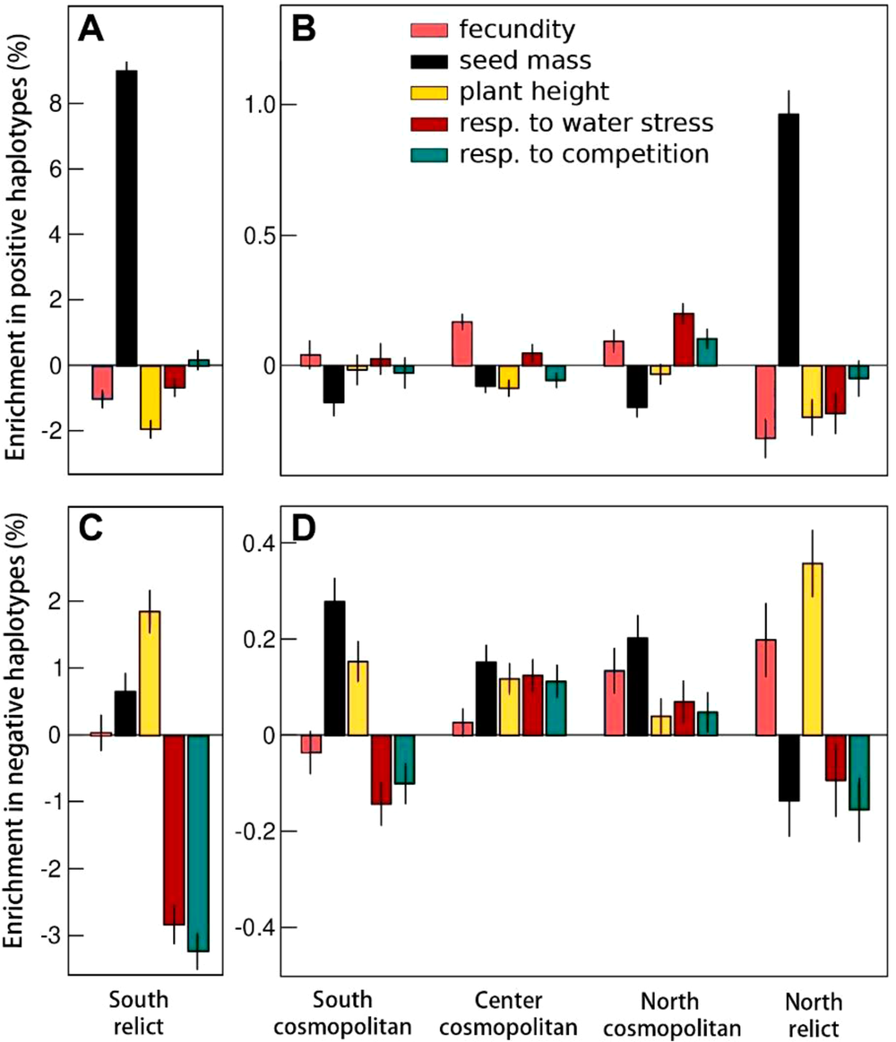 Fig. 3: Enrichment in relict haplotypes (%) among biogeographical groups.